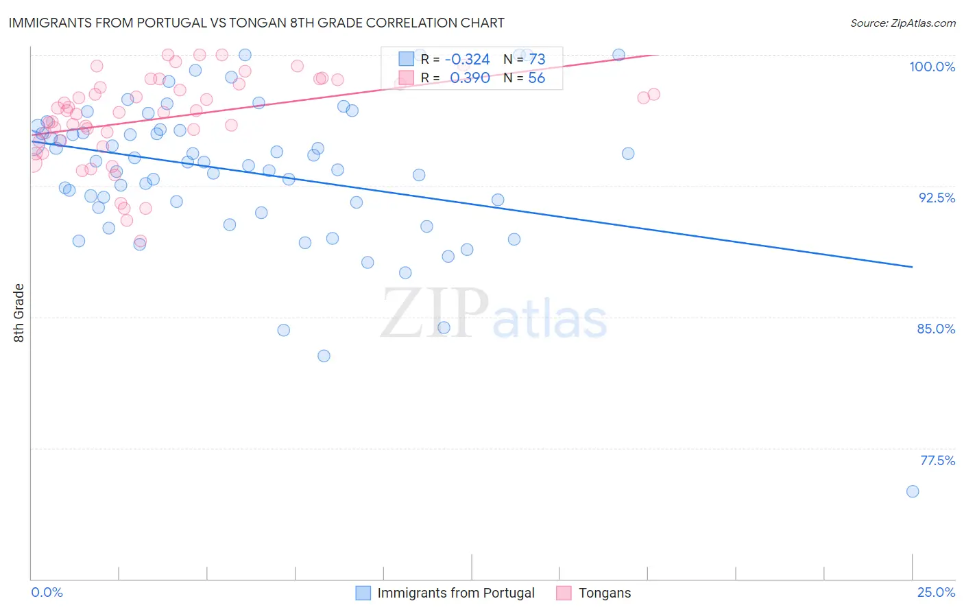 Immigrants from Portugal vs Tongan 8th Grade
