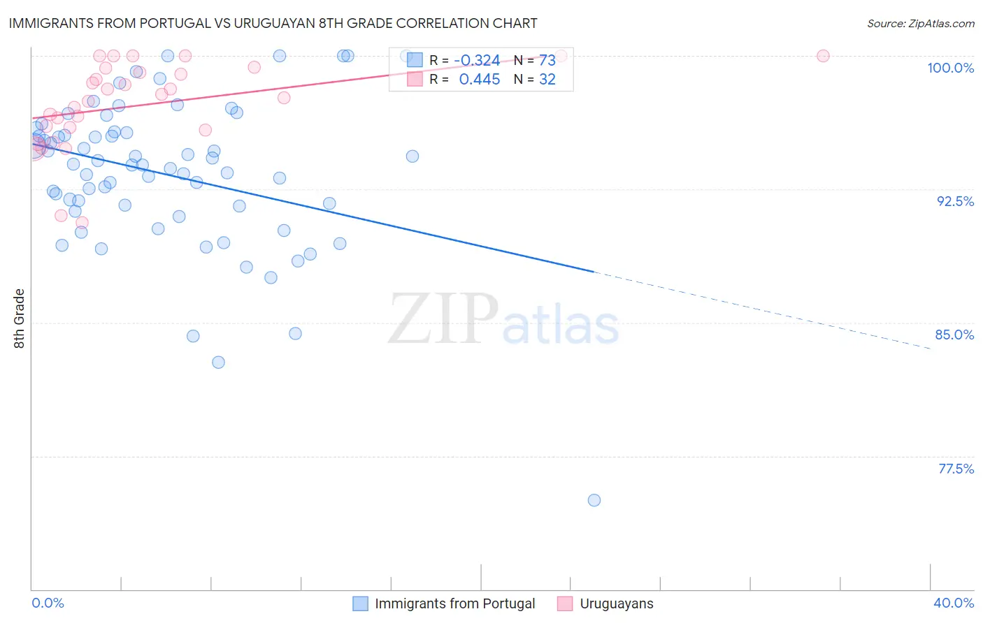 Immigrants from Portugal vs Uruguayan 8th Grade