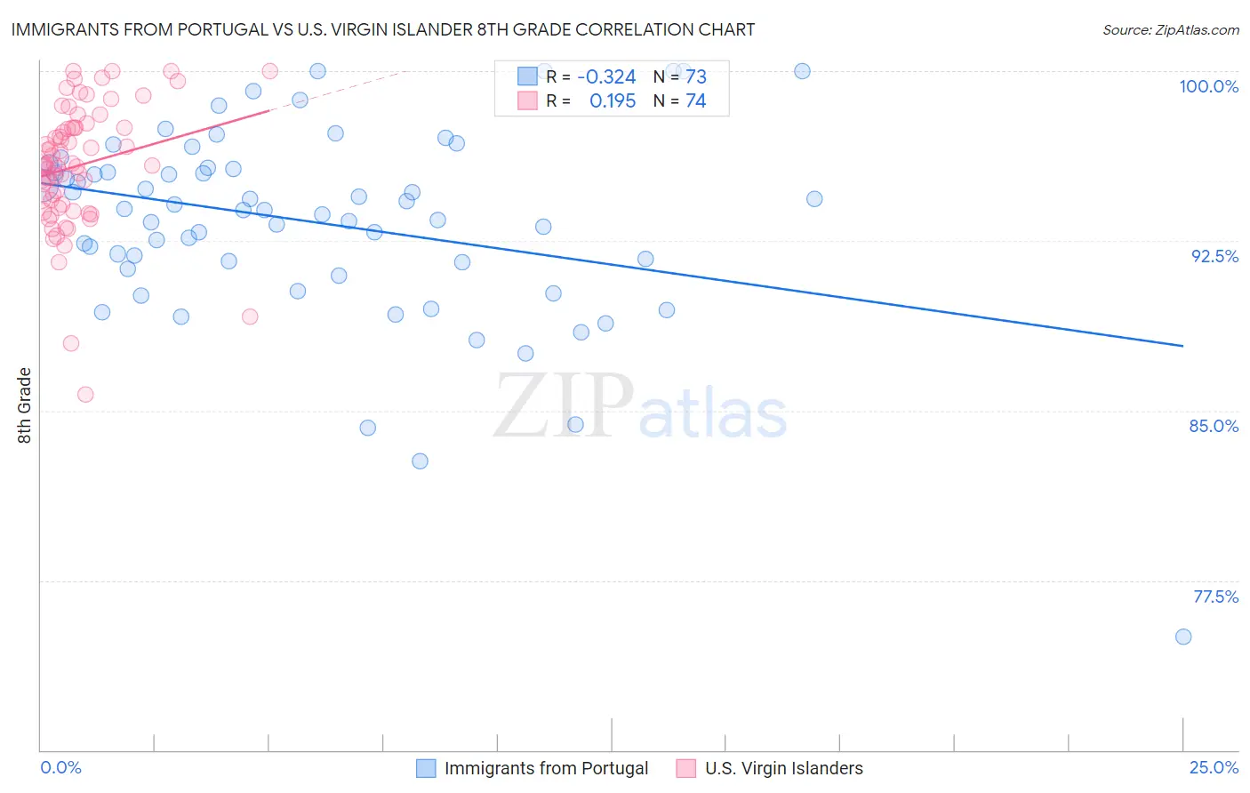 Immigrants from Portugal vs U.S. Virgin Islander 8th Grade