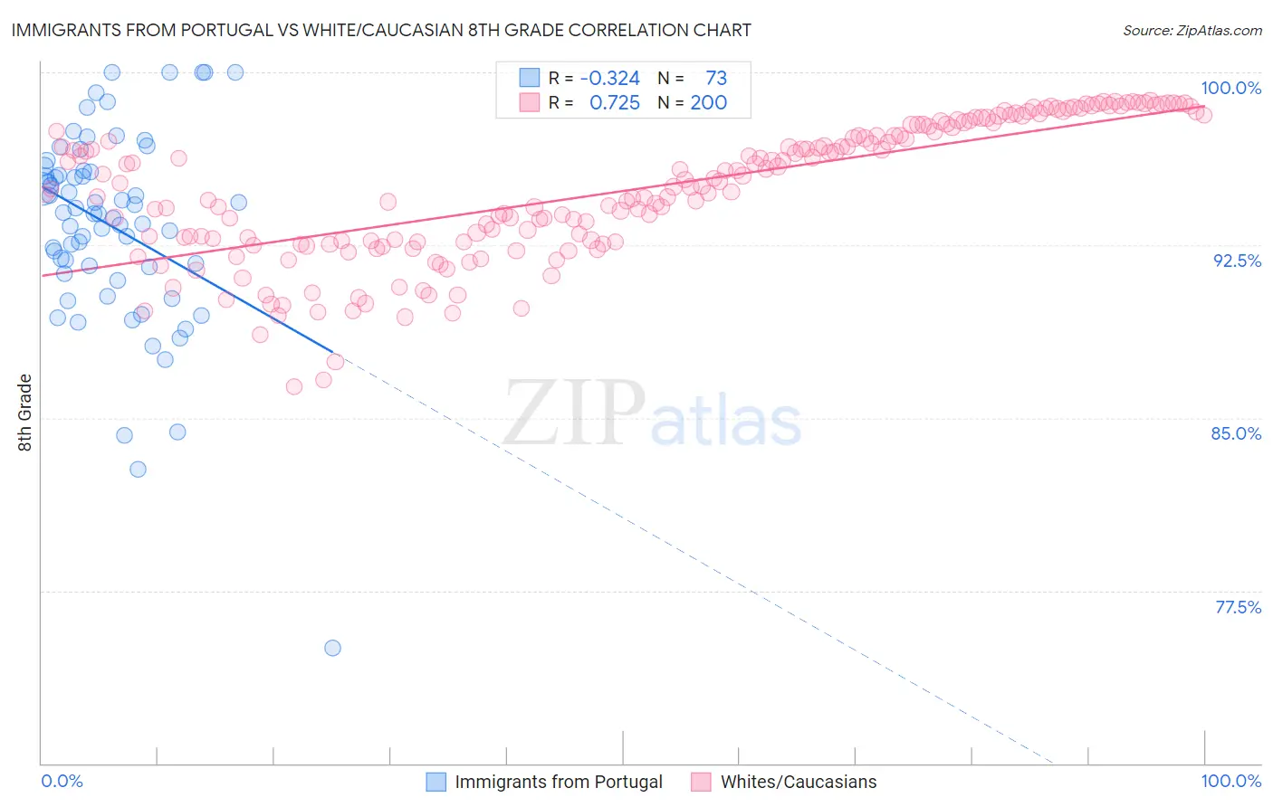 Immigrants from Portugal vs White/Caucasian 8th Grade