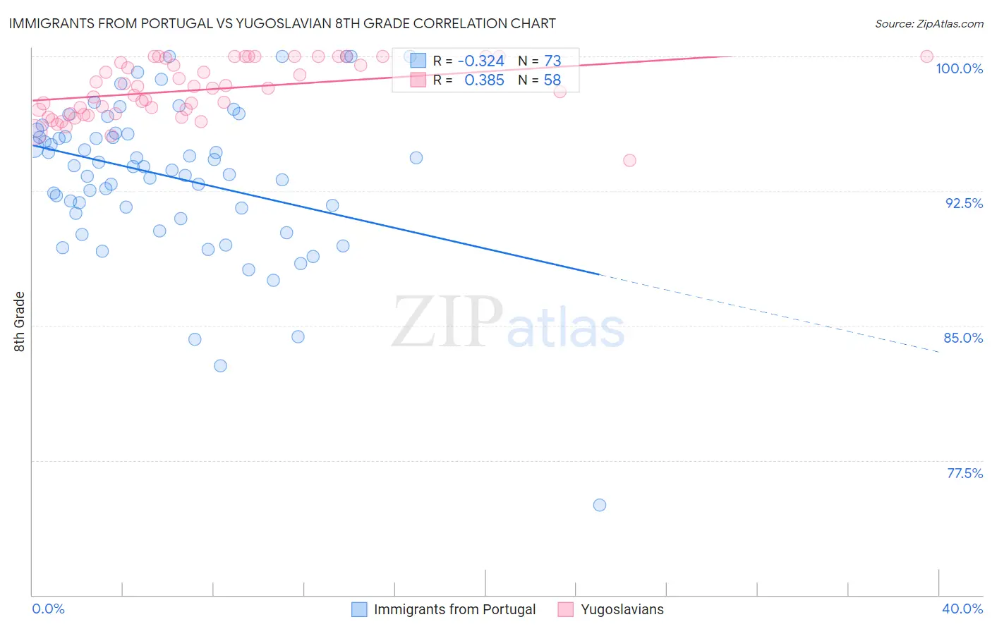 Immigrants from Portugal vs Yugoslavian 8th Grade