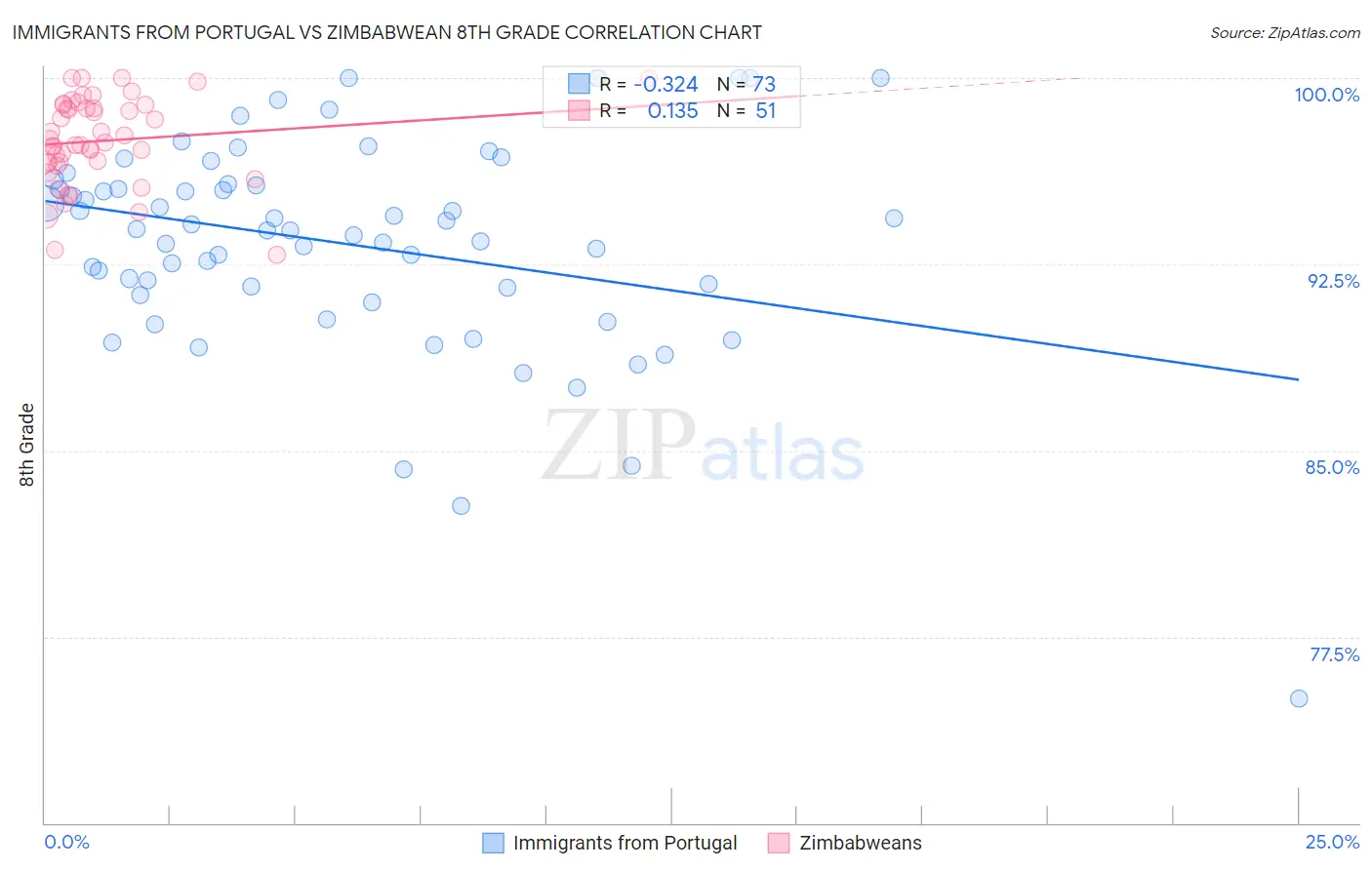 Immigrants from Portugal vs Zimbabwean 8th Grade