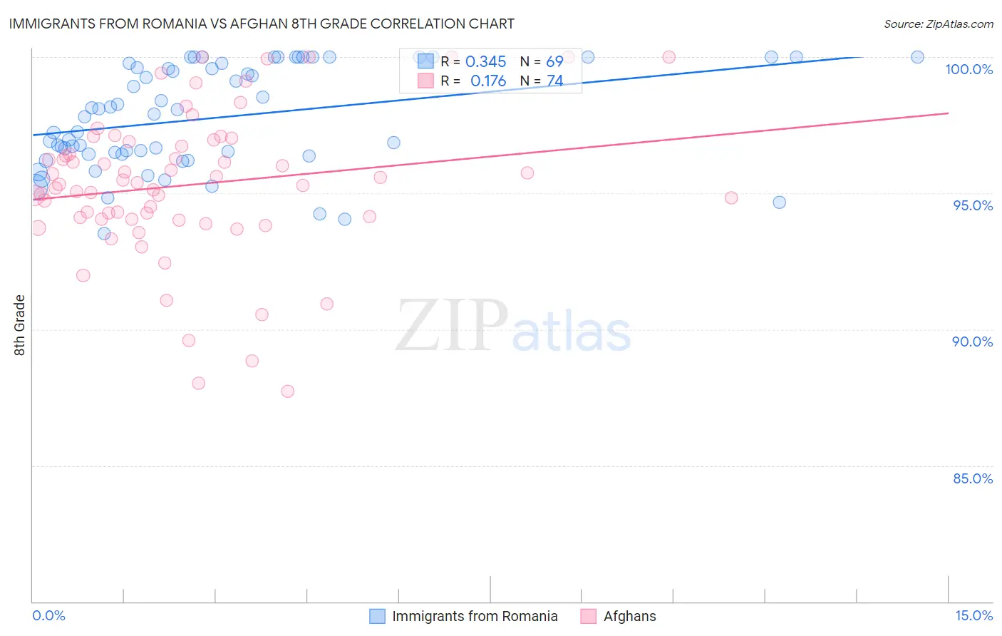 Immigrants from Romania vs Afghan 8th Grade