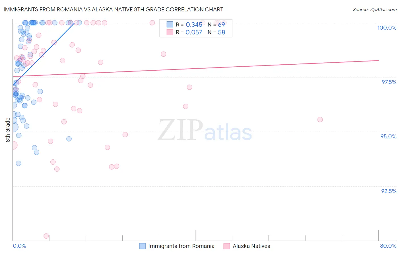 Immigrants from Romania vs Alaska Native 8th Grade