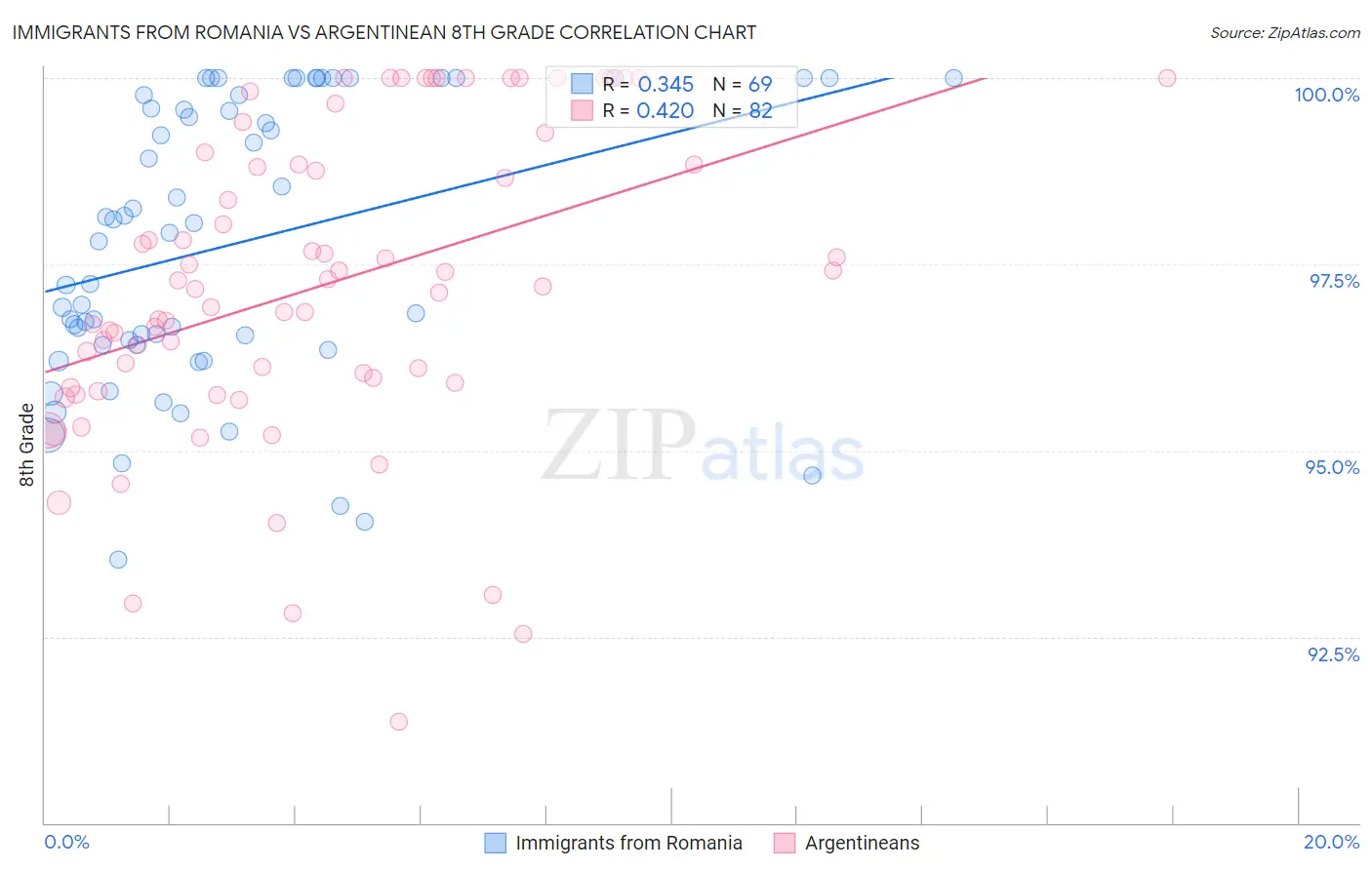 Immigrants from Romania vs Argentinean 8th Grade