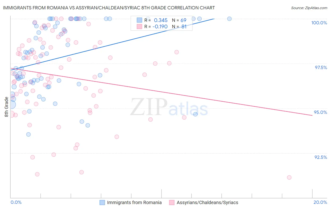 Immigrants from Romania vs Assyrian/Chaldean/Syriac 8th Grade