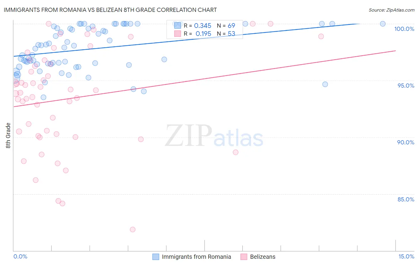 Immigrants from Romania vs Belizean 8th Grade