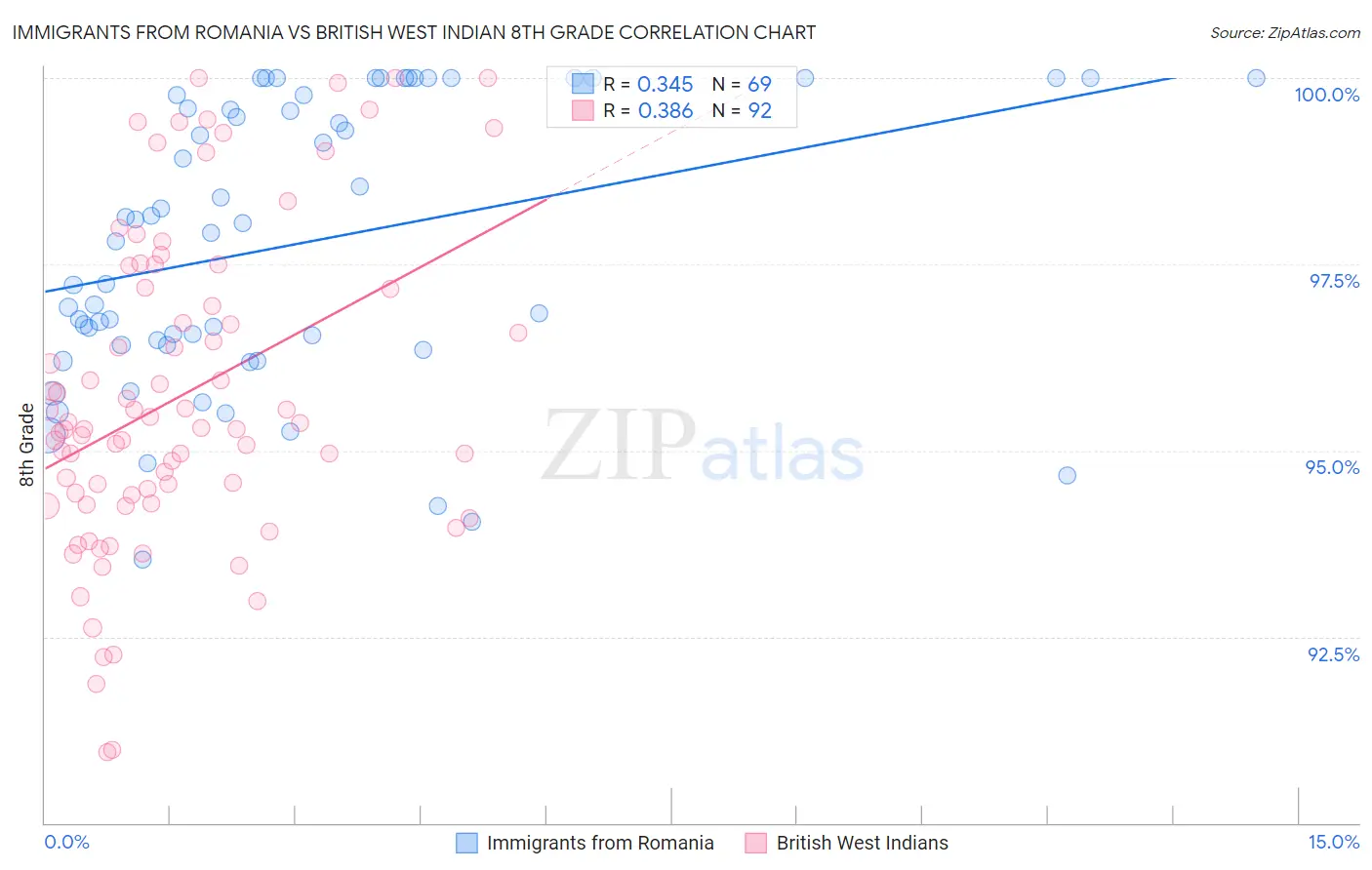 Immigrants from Romania vs British West Indian 8th Grade