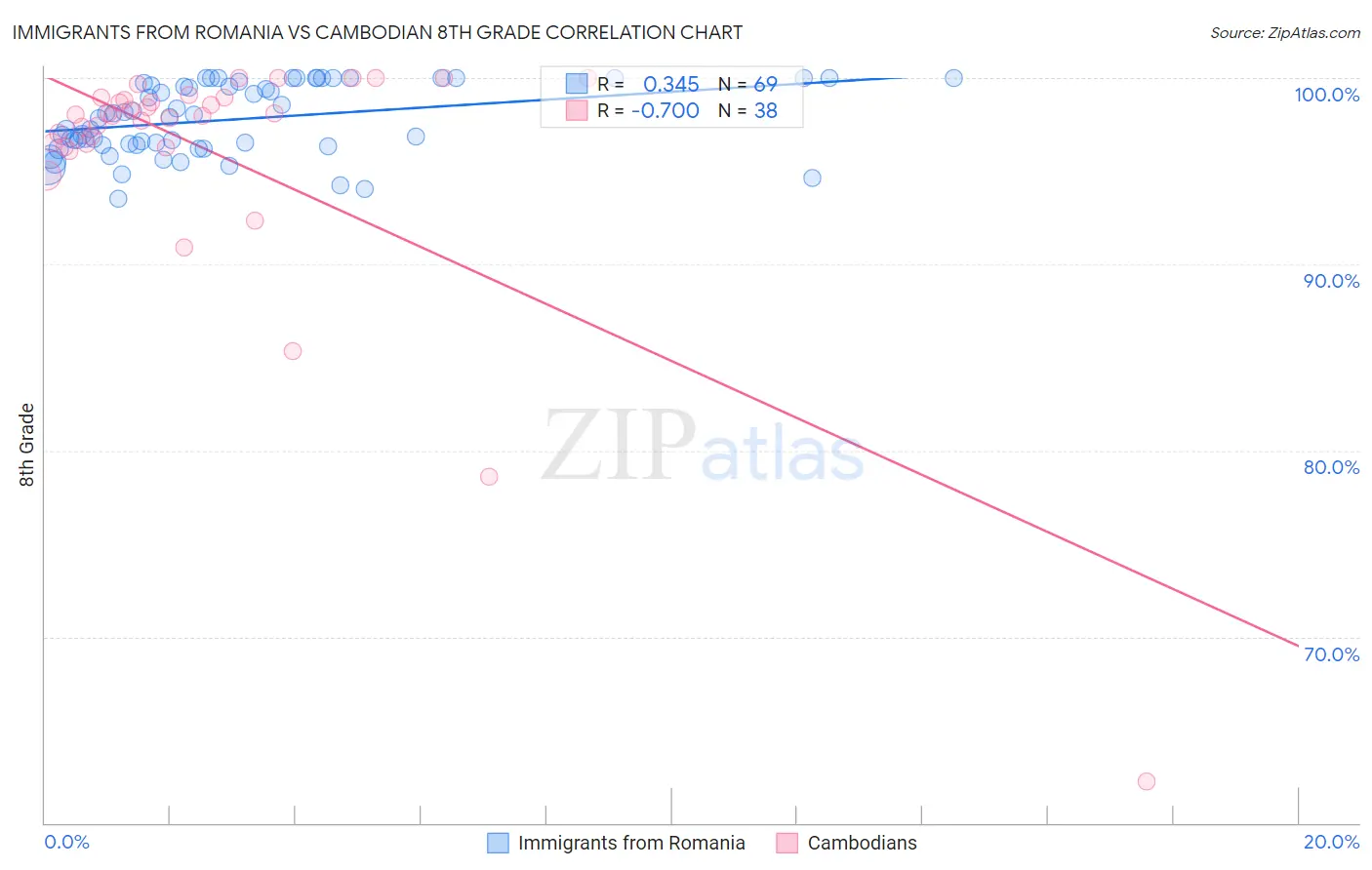 Immigrants from Romania vs Cambodian 8th Grade