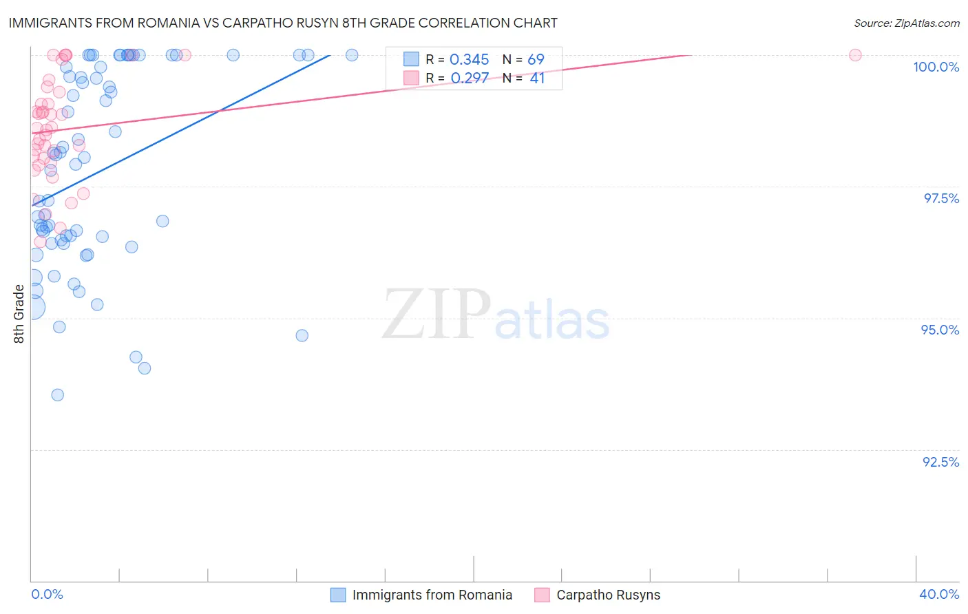 Immigrants from Romania vs Carpatho Rusyn 8th Grade