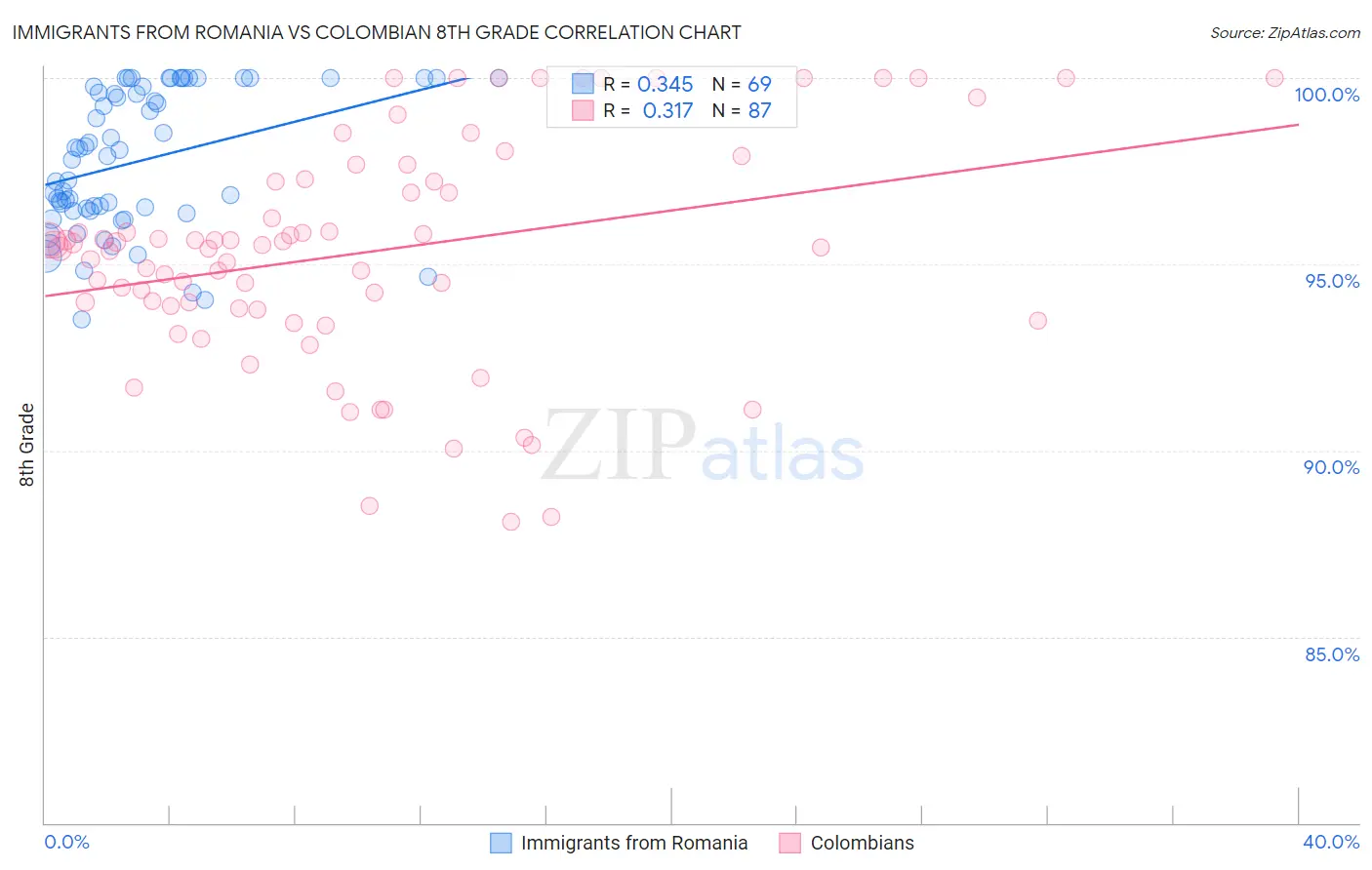 Immigrants from Romania vs Colombian 8th Grade