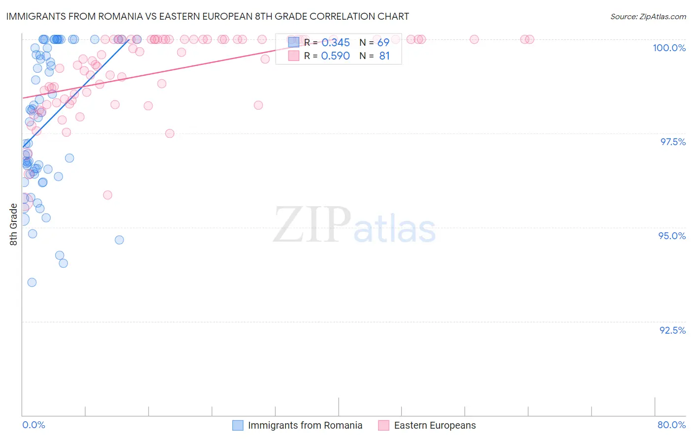 Immigrants from Romania vs Eastern European 8th Grade