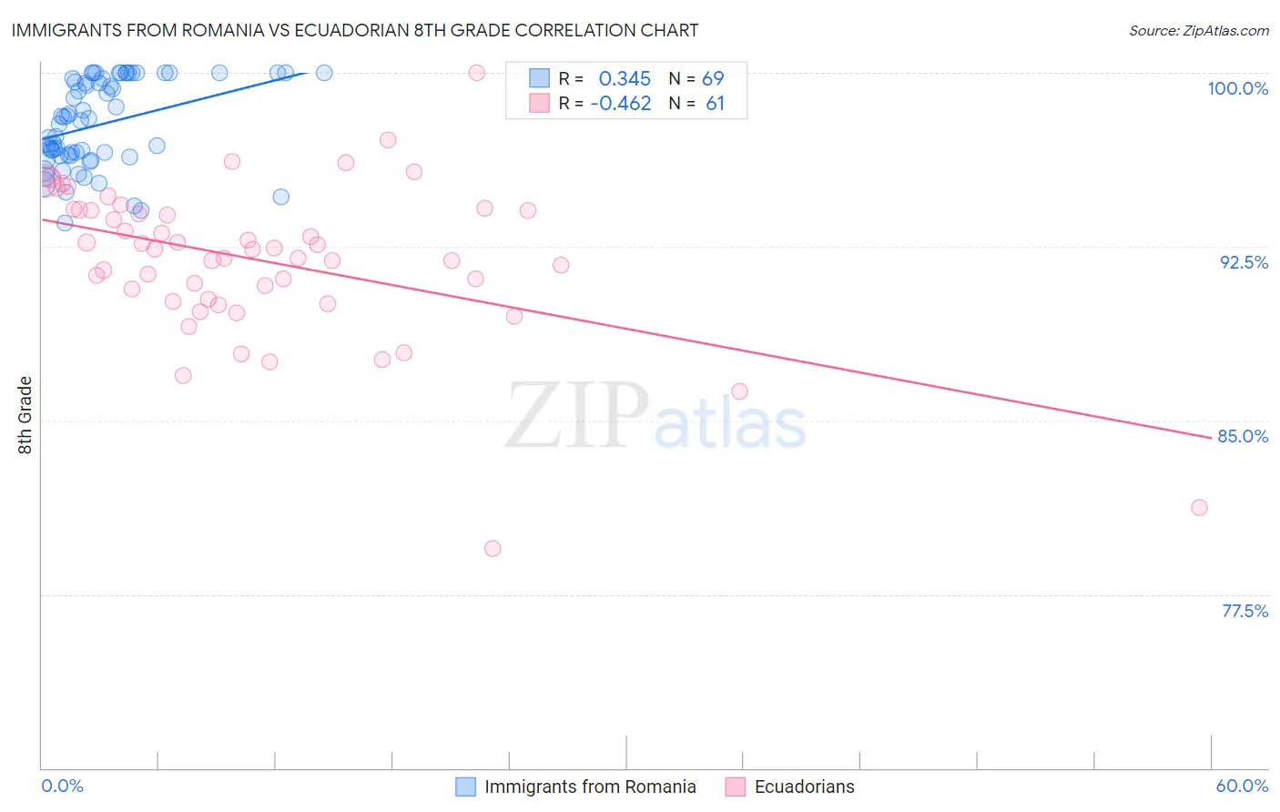 Immigrants from Romania vs Ecuadorian 8th Grade