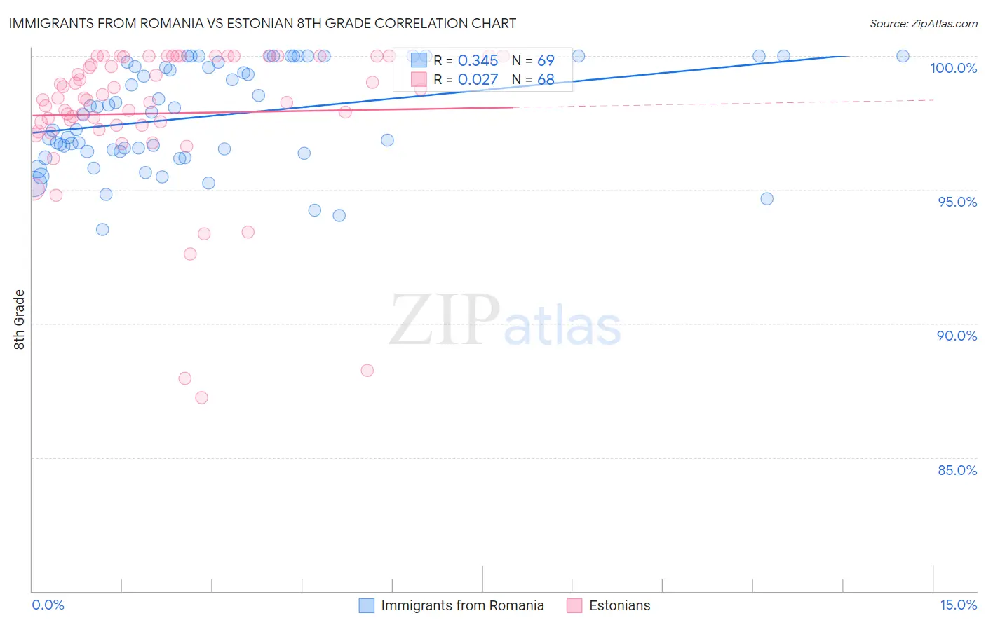 Immigrants from Romania vs Estonian 8th Grade
