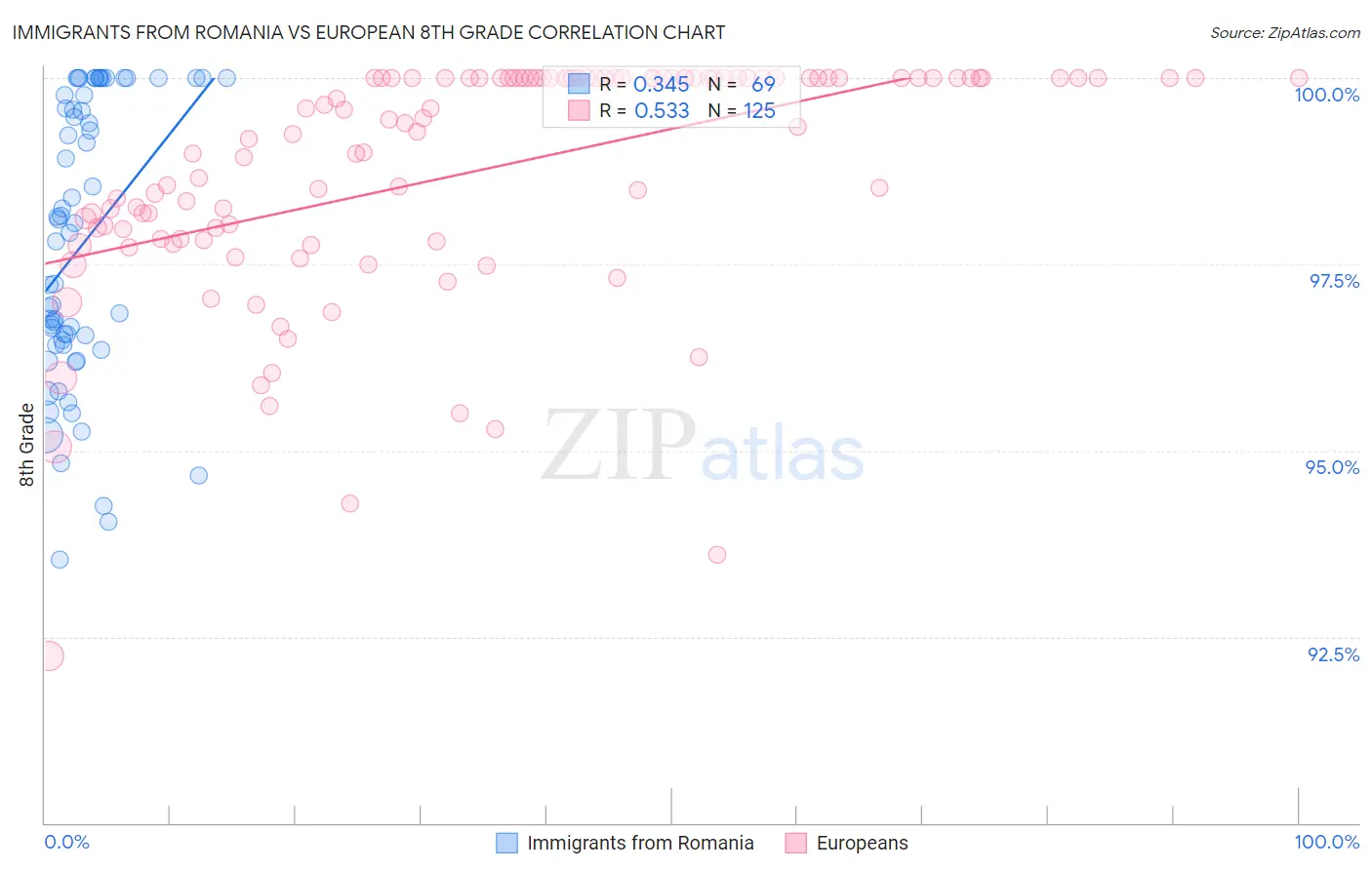 Immigrants from Romania vs European 8th Grade