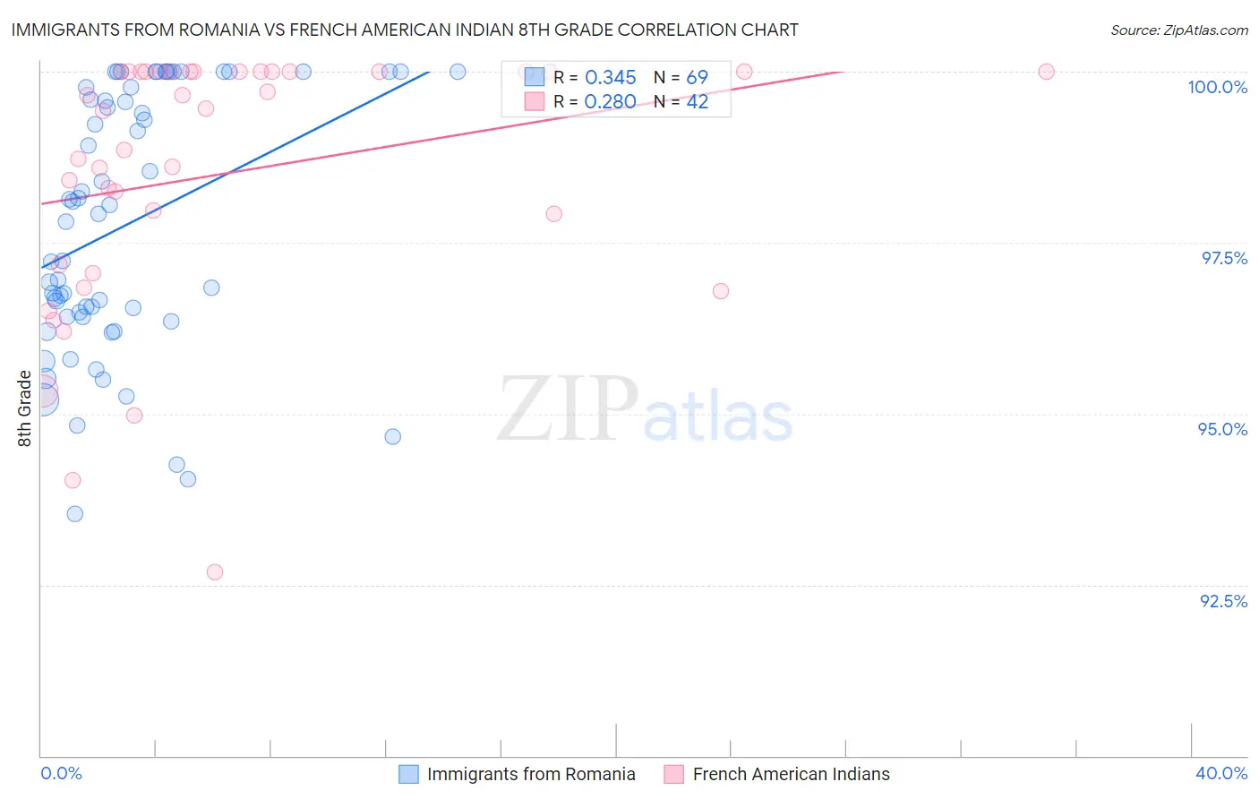 Immigrants from Romania vs French American Indian 8th Grade