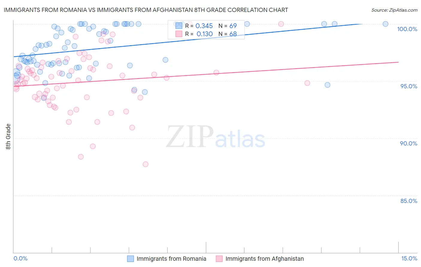 Immigrants from Romania vs Immigrants from Afghanistan 8th Grade