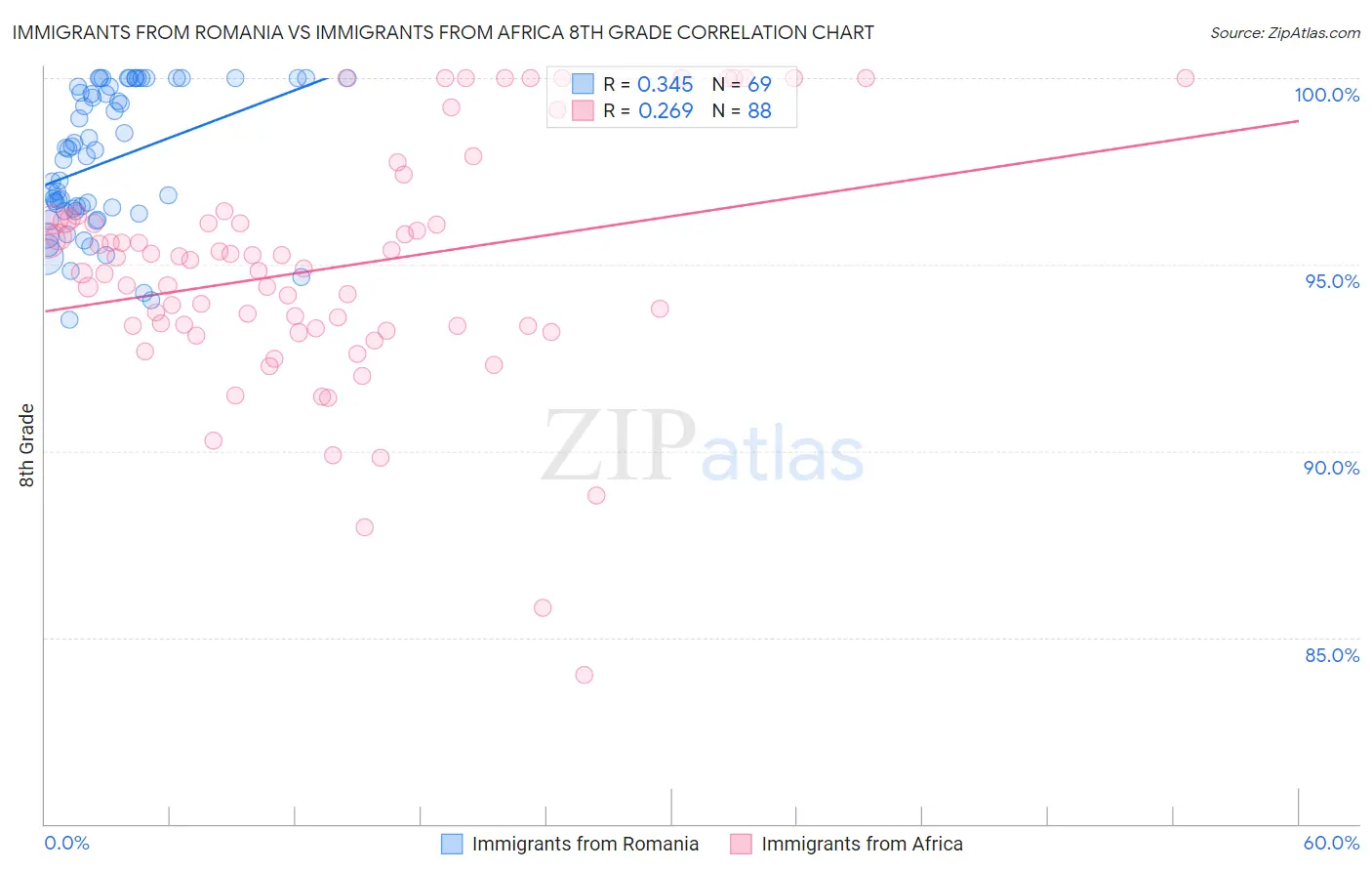 Immigrants from Romania vs Immigrants from Africa 8th Grade