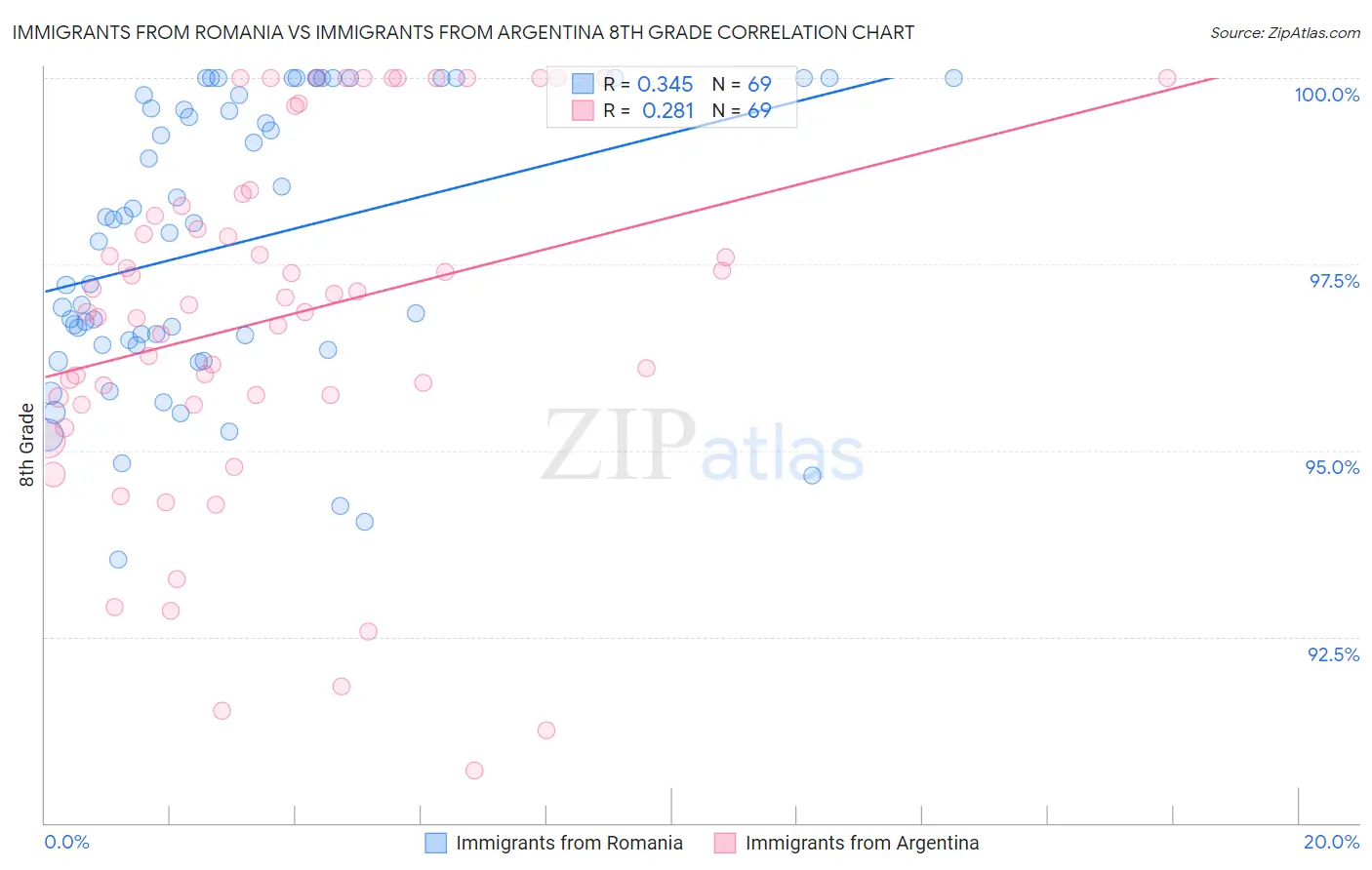 Immigrants from Romania vs Immigrants from Argentina 8th Grade