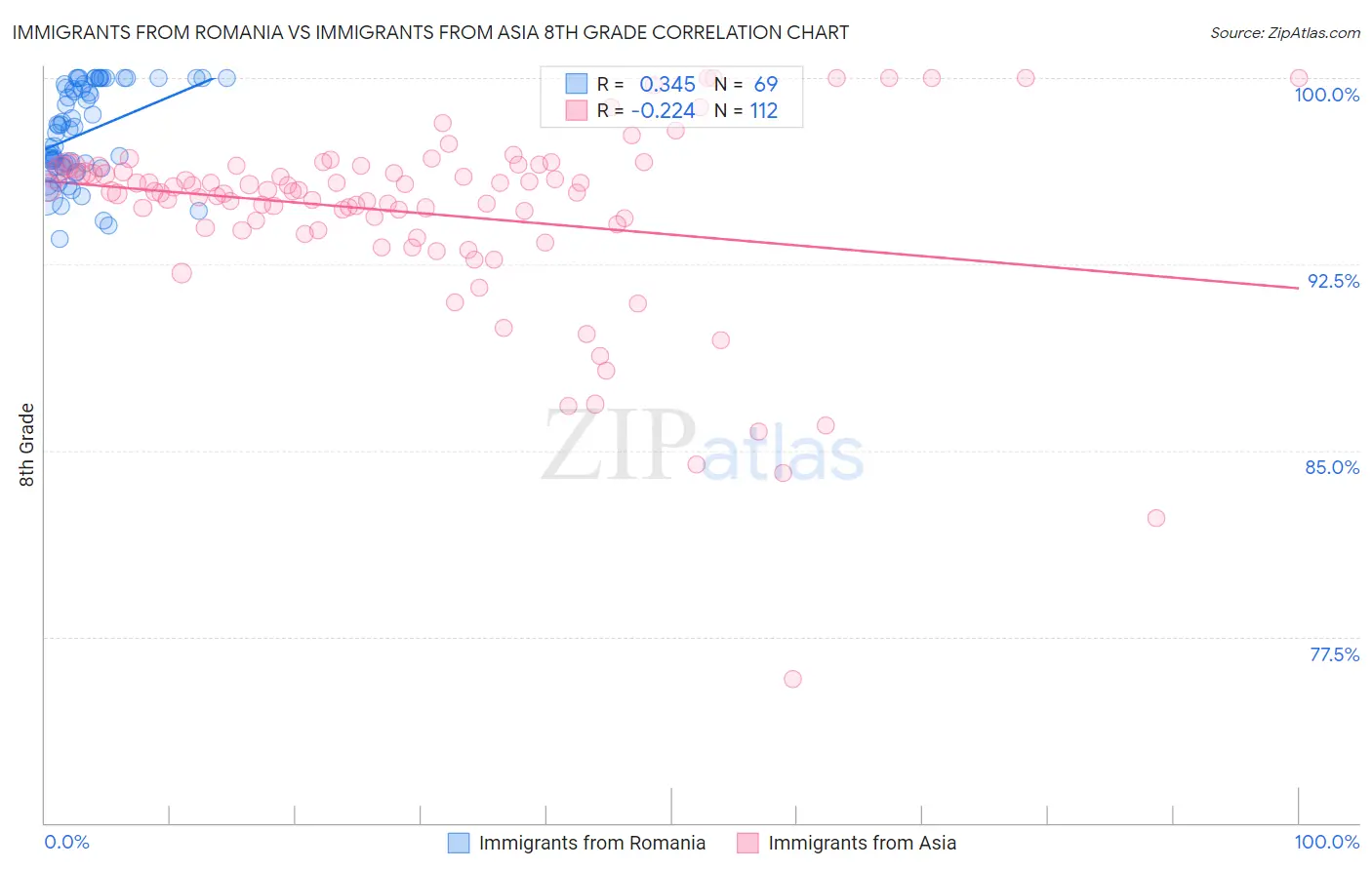 Immigrants from Romania vs Immigrants from Asia 8th Grade
