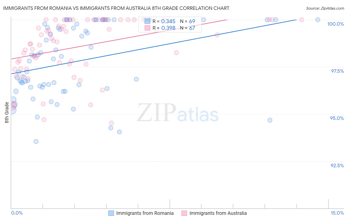 Immigrants from Romania vs Immigrants from Australia 8th Grade