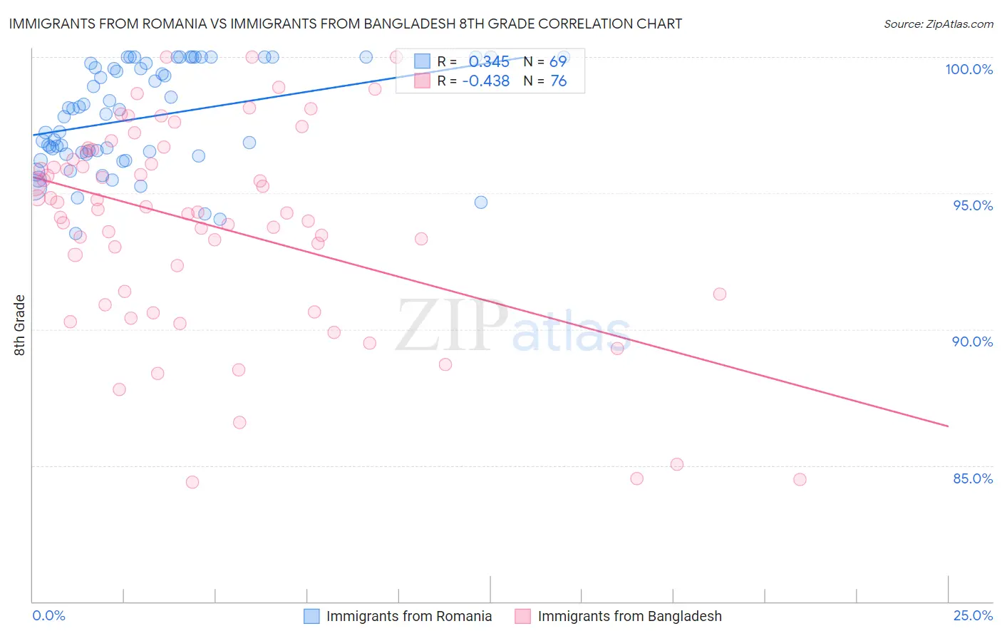 Immigrants from Romania vs Immigrants from Bangladesh 8th Grade
