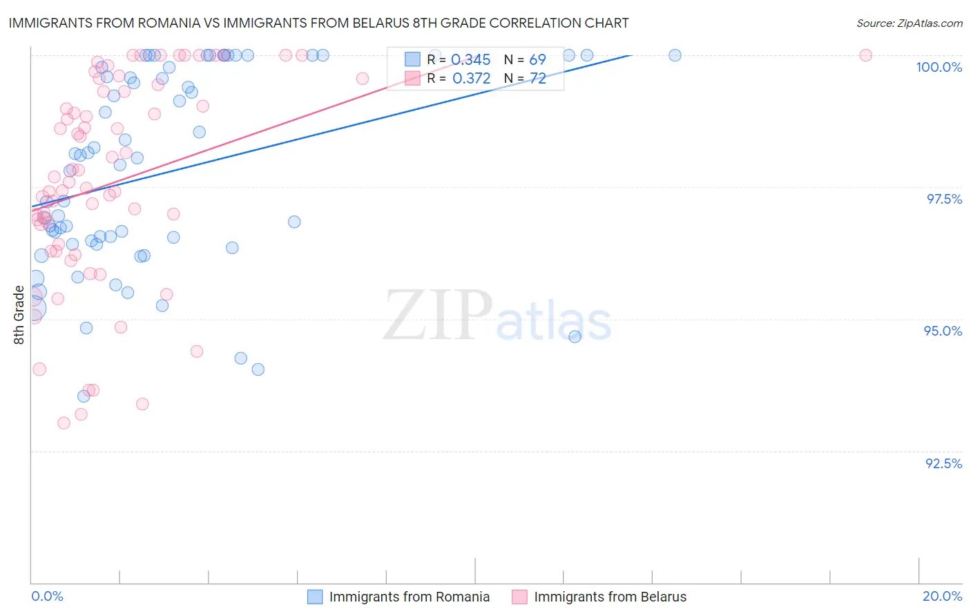 Immigrants from Romania vs Immigrants from Belarus 8th Grade