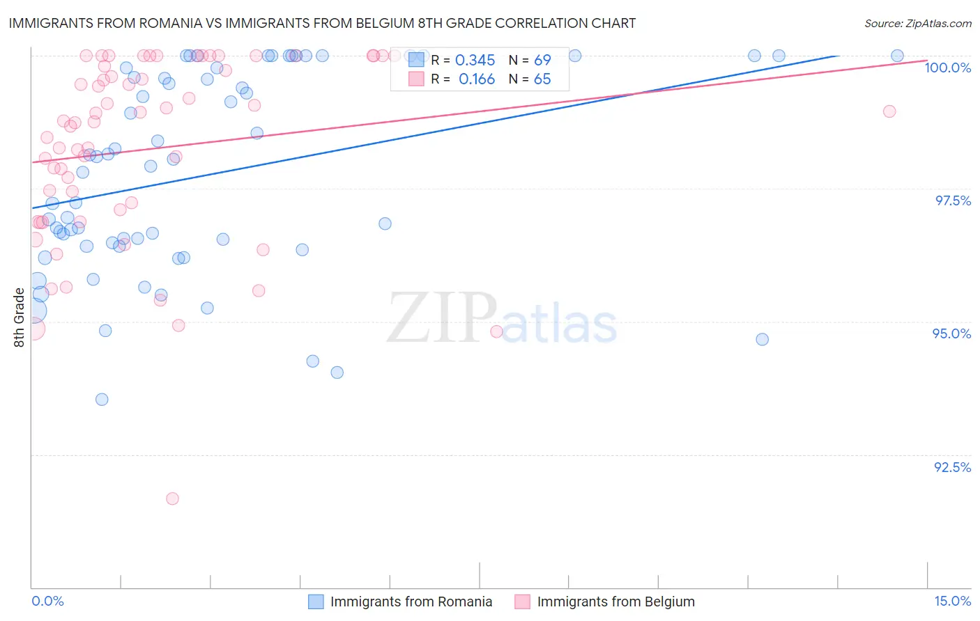 Immigrants from Romania vs Immigrants from Belgium 8th Grade