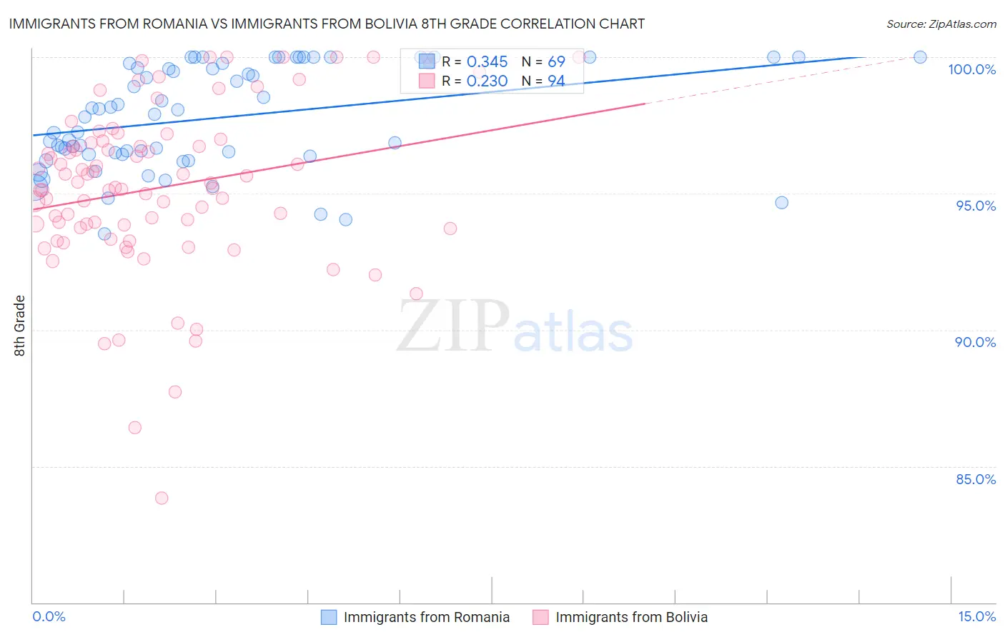 Immigrants from Romania vs Immigrants from Bolivia 8th Grade