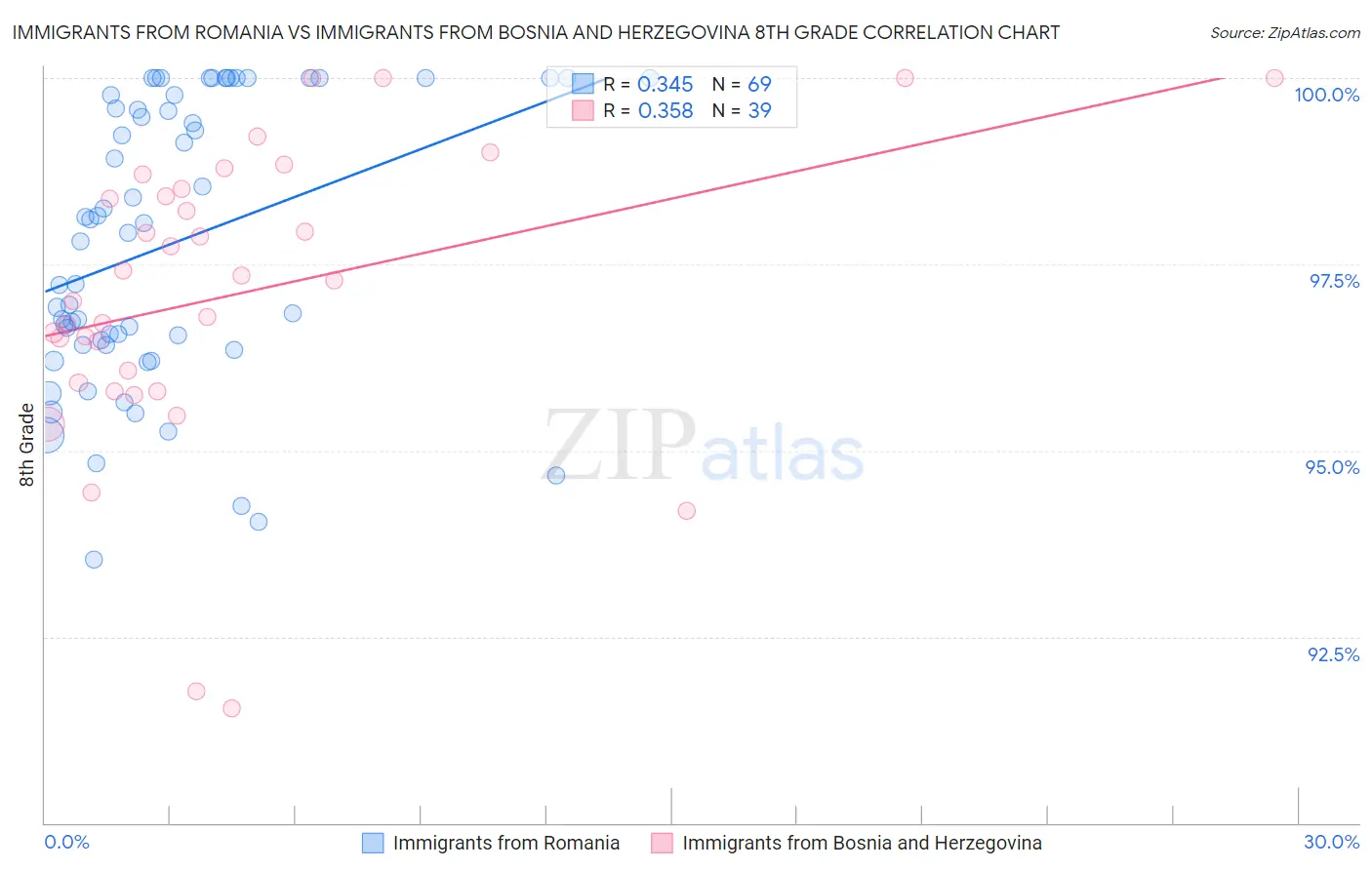 Immigrants from Romania vs Immigrants from Bosnia and Herzegovina 8th Grade