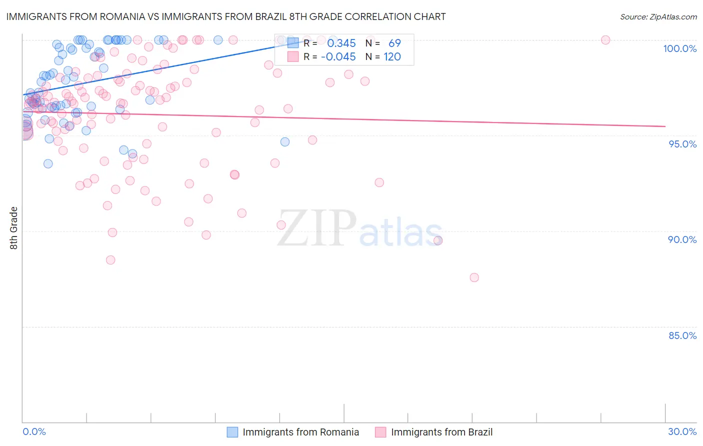 Immigrants from Romania vs Immigrants from Brazil 8th Grade