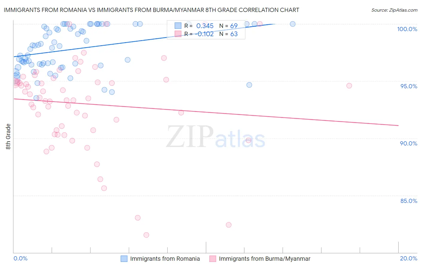 Immigrants from Romania vs Immigrants from Burma/Myanmar 8th Grade