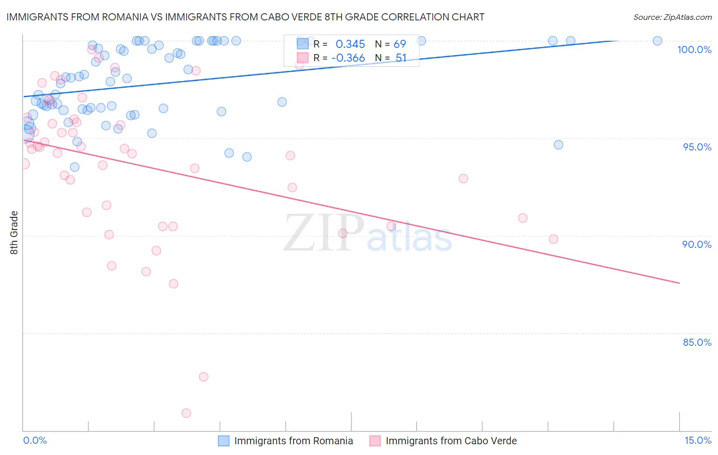Immigrants from Romania vs Immigrants from Cabo Verde 8th Grade