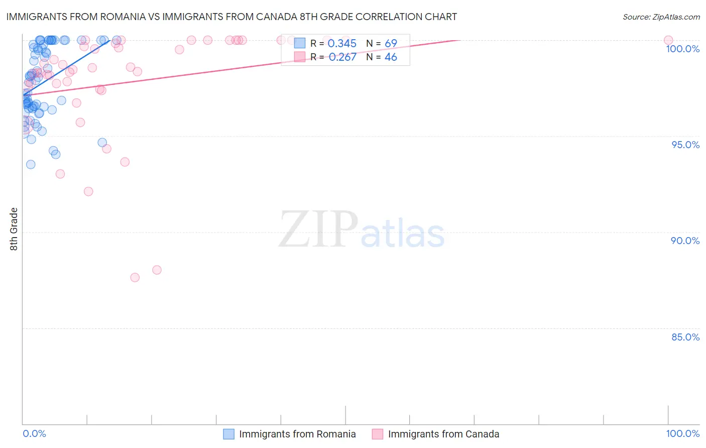 Immigrants from Romania vs Immigrants from Canada 8th Grade