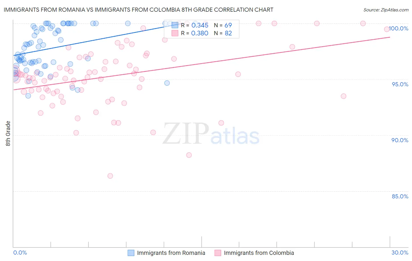 Immigrants from Romania vs Immigrants from Colombia 8th Grade
