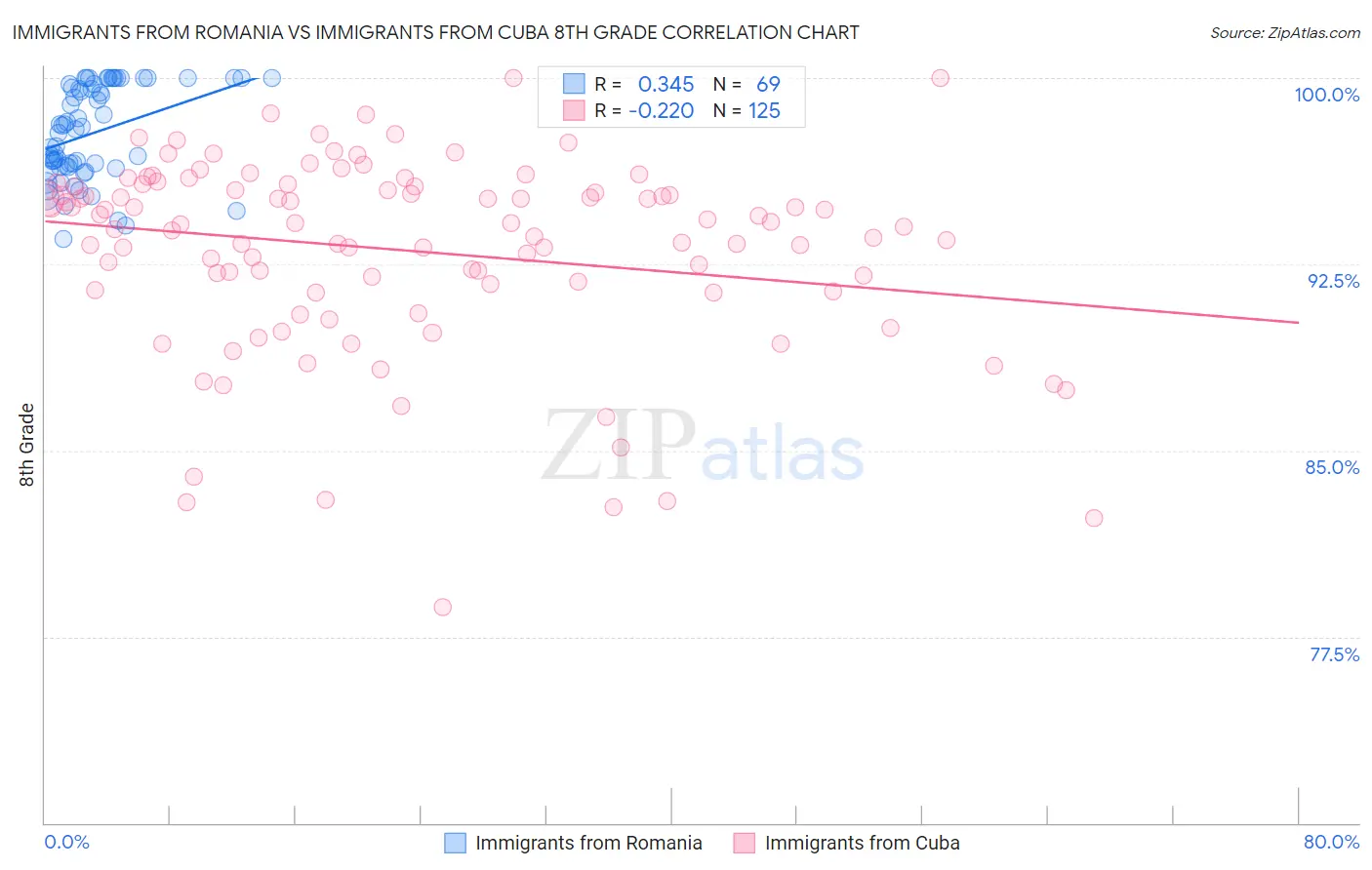 Immigrants from Romania vs Immigrants from Cuba 8th Grade