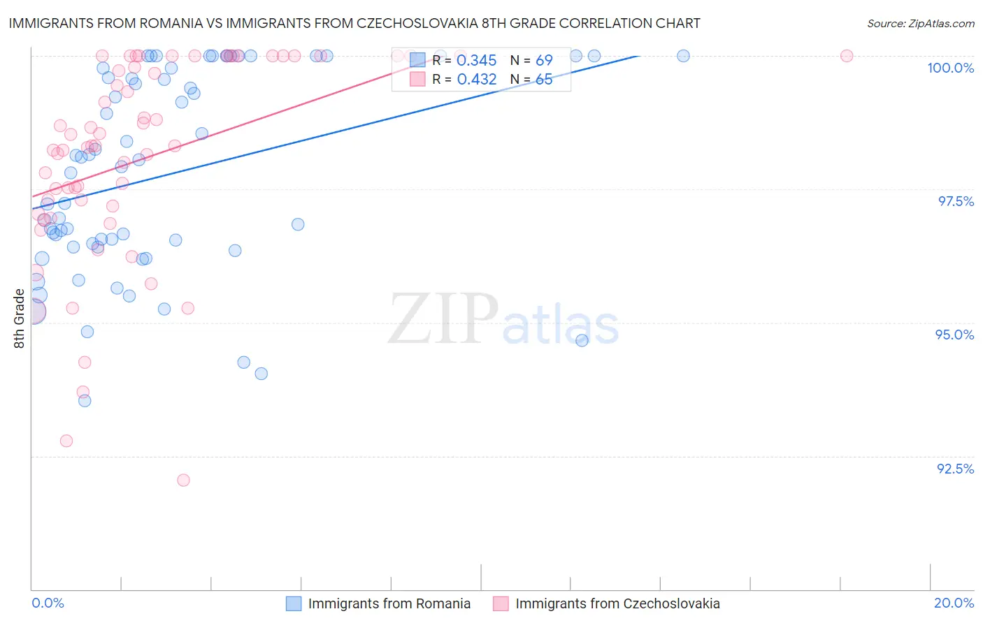 Immigrants from Romania vs Immigrants from Czechoslovakia 8th Grade