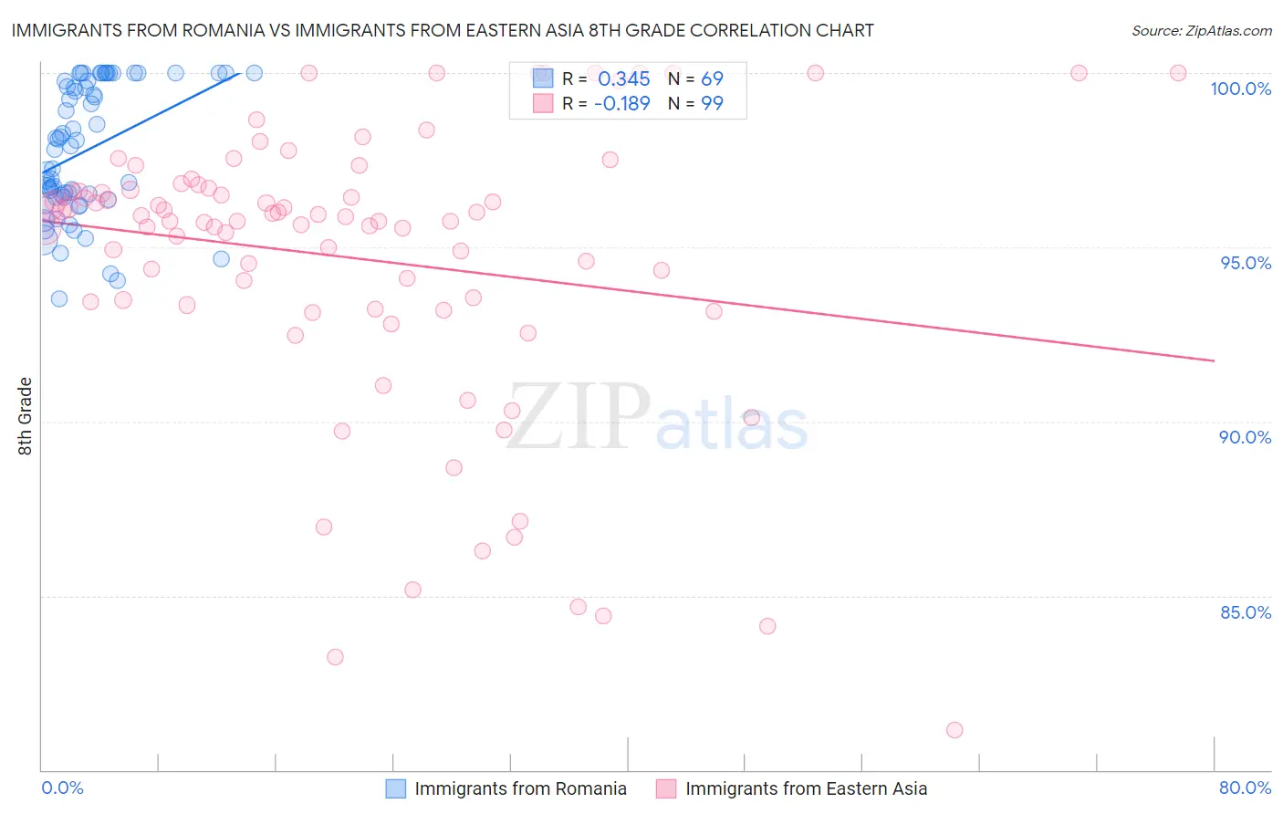 Immigrants from Romania vs Immigrants from Eastern Asia 8th Grade