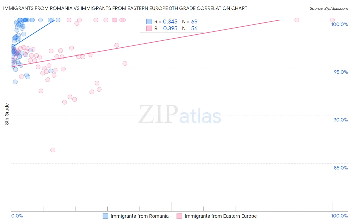 Immigrants from Romania vs Immigrants from Eastern Europe 8th Grade