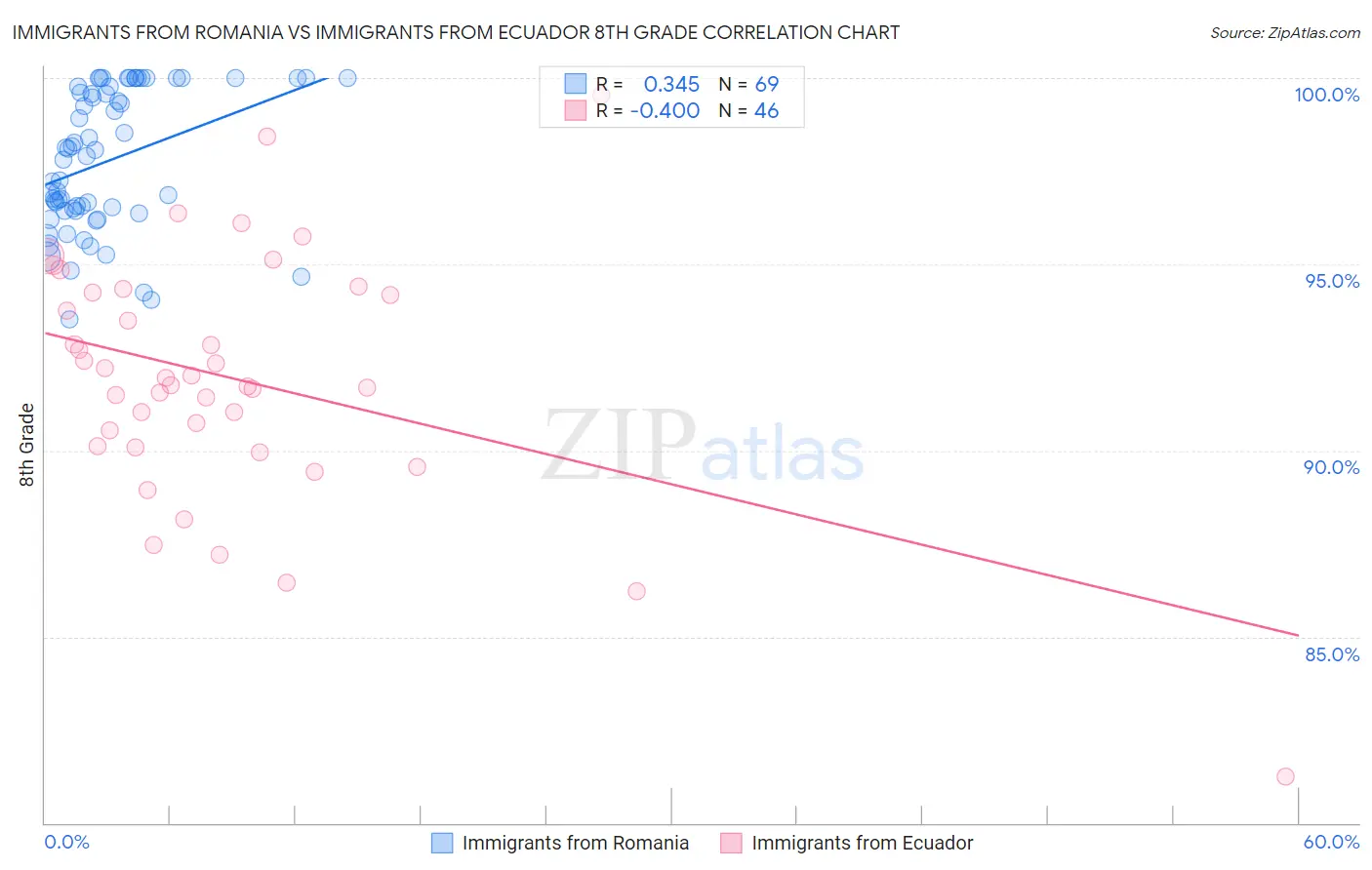 Immigrants from Romania vs Immigrants from Ecuador 8th Grade