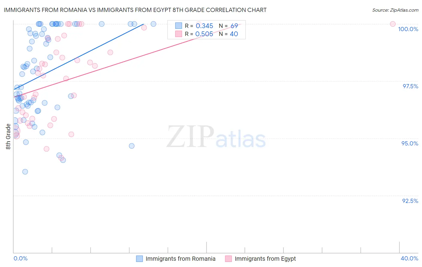 Immigrants from Romania vs Immigrants from Egypt 8th Grade