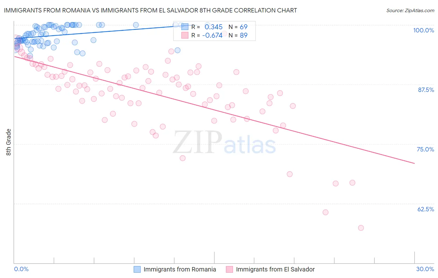 Immigrants from Romania vs Immigrants from El Salvador 8th Grade