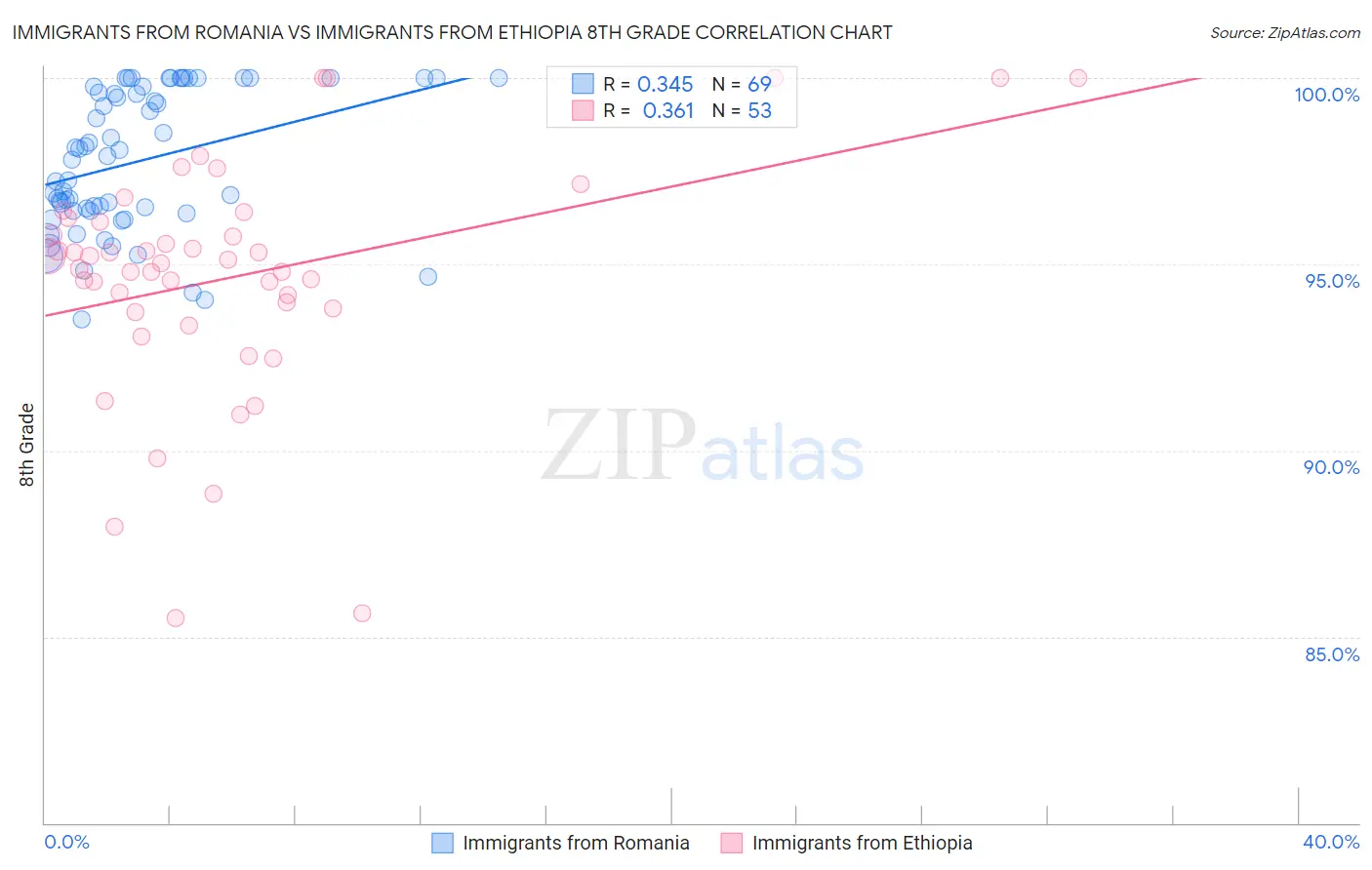 Immigrants from Romania vs Immigrants from Ethiopia 8th Grade