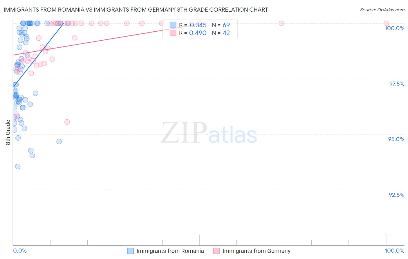 Immigrants from Romania vs Immigrants from Germany 8th Grade