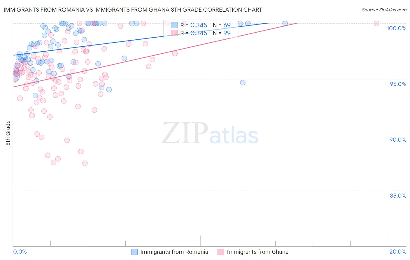 Immigrants from Romania vs Immigrants from Ghana 8th Grade