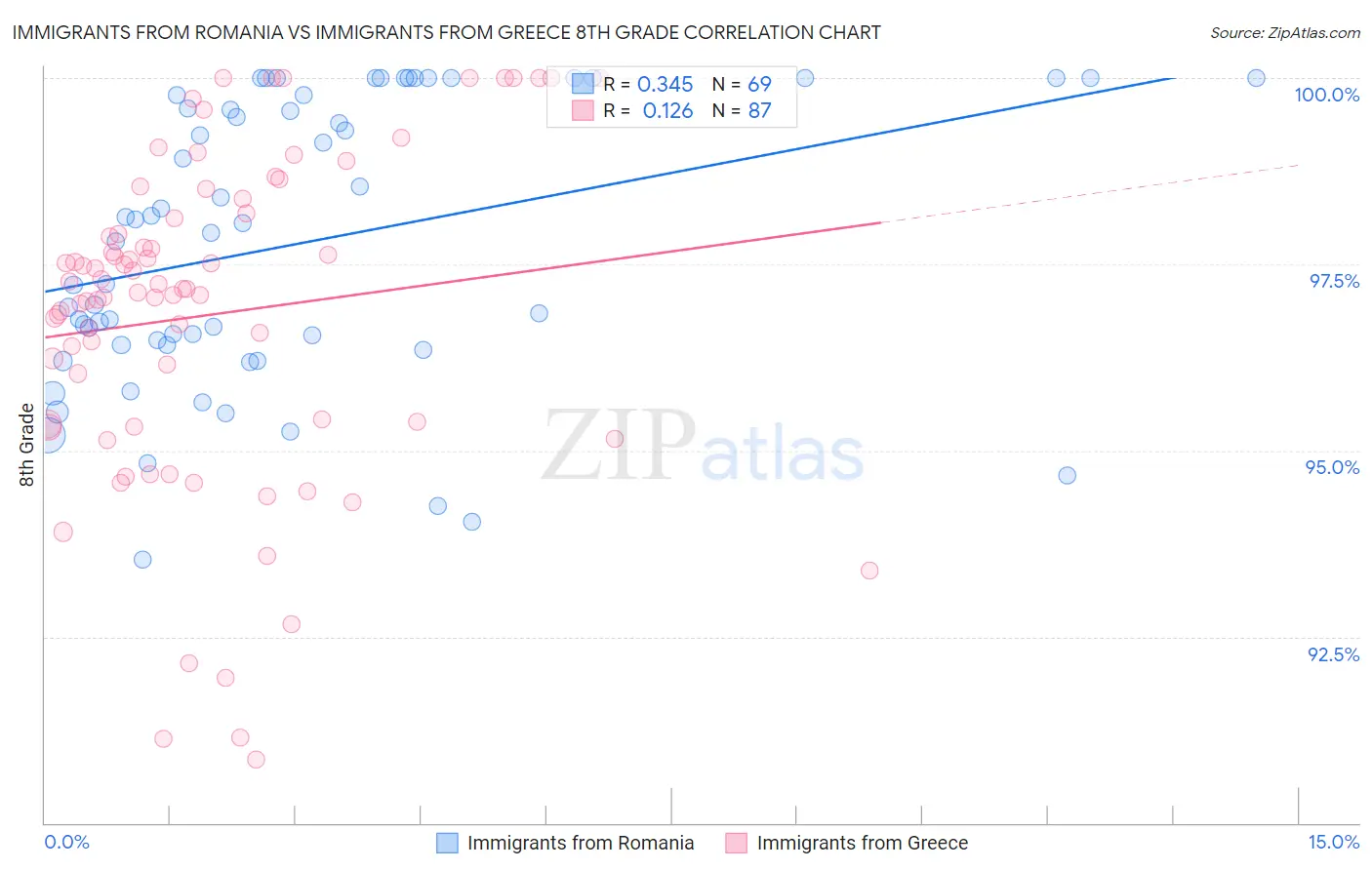 Immigrants from Romania vs Immigrants from Greece 8th Grade