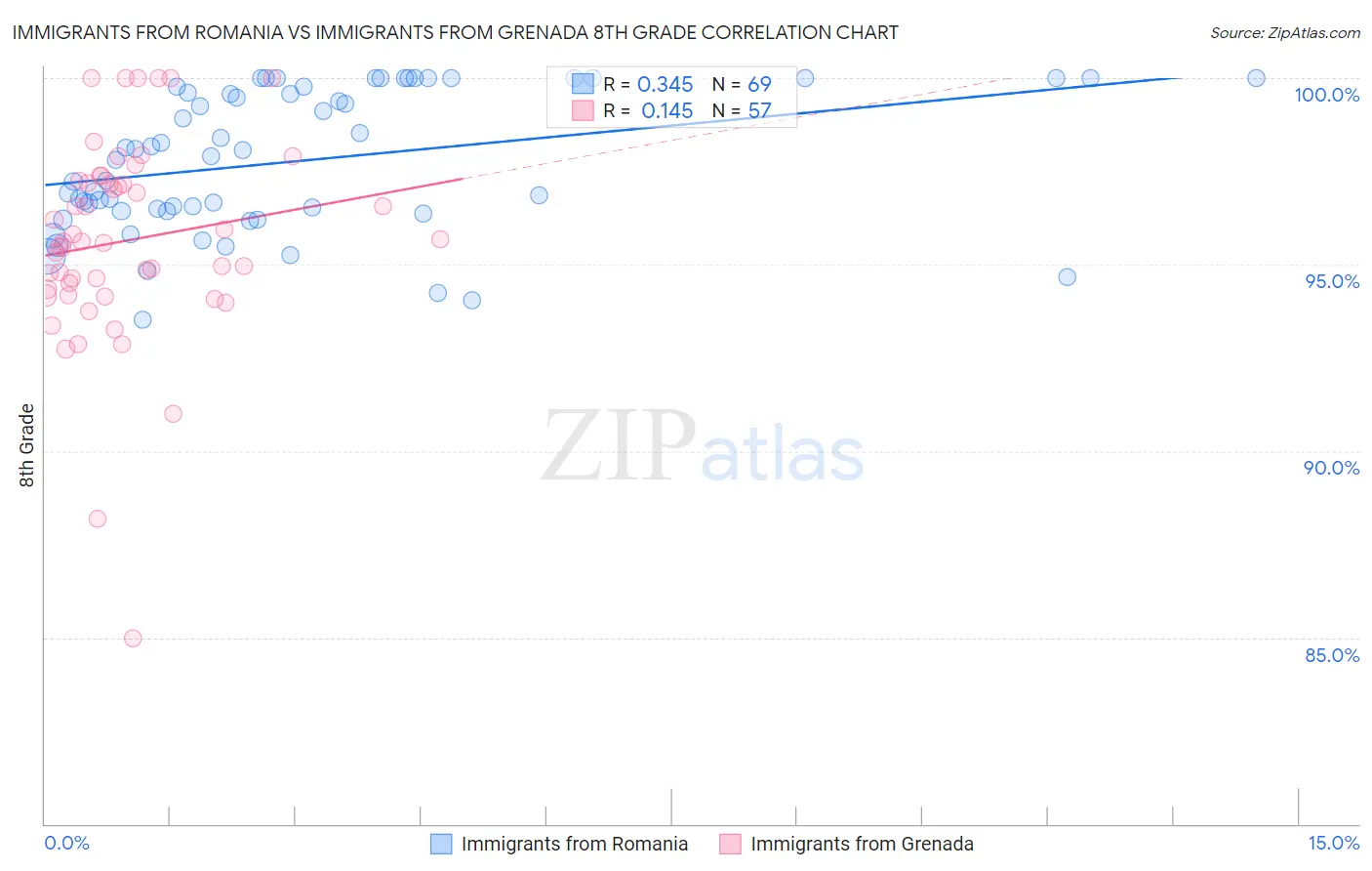 Immigrants from Romania vs Immigrants from Grenada 8th Grade