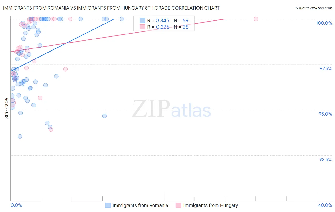Immigrants from Romania vs Immigrants from Hungary 8th Grade