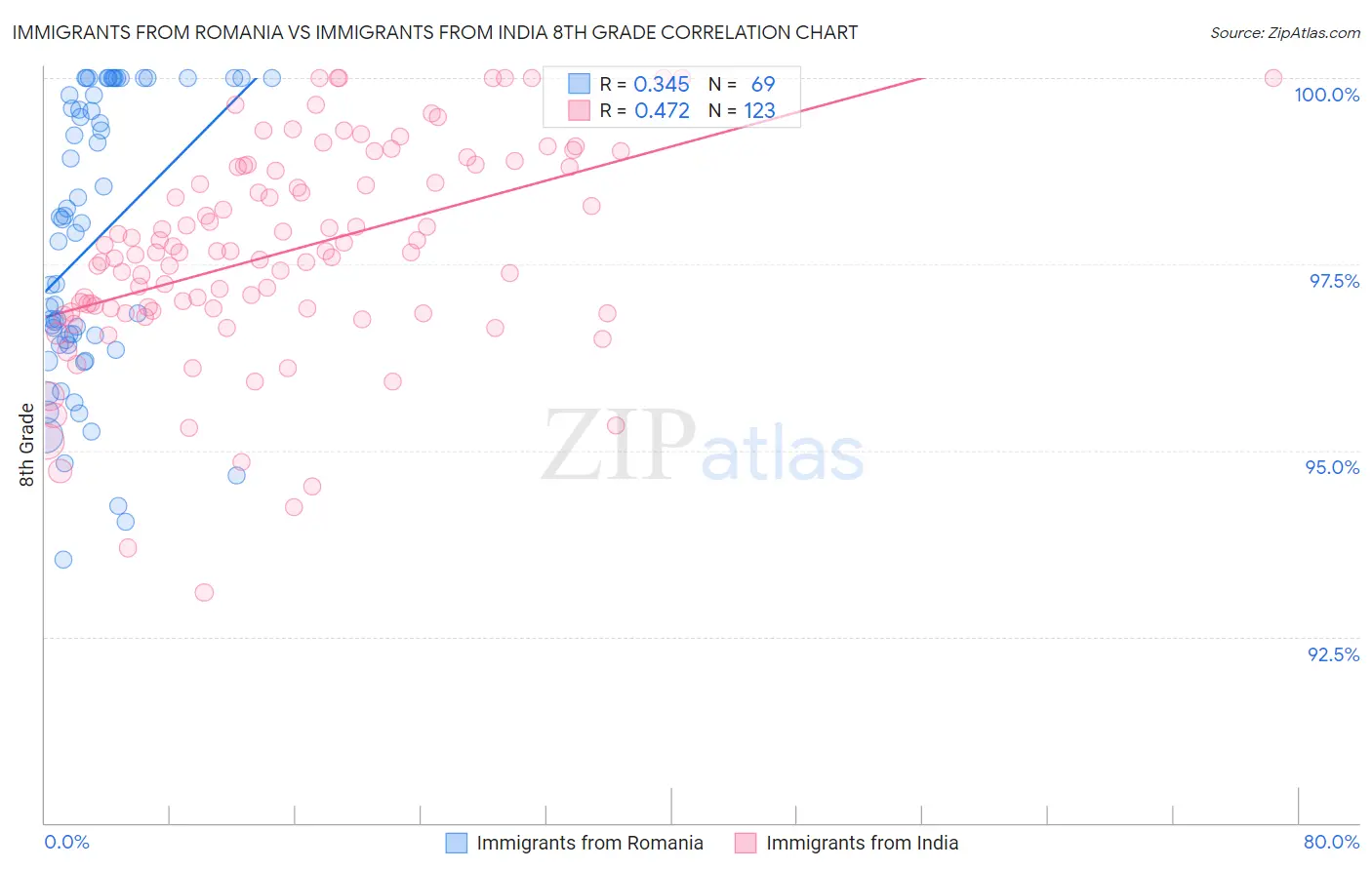Immigrants from Romania vs Immigrants from India 8th Grade