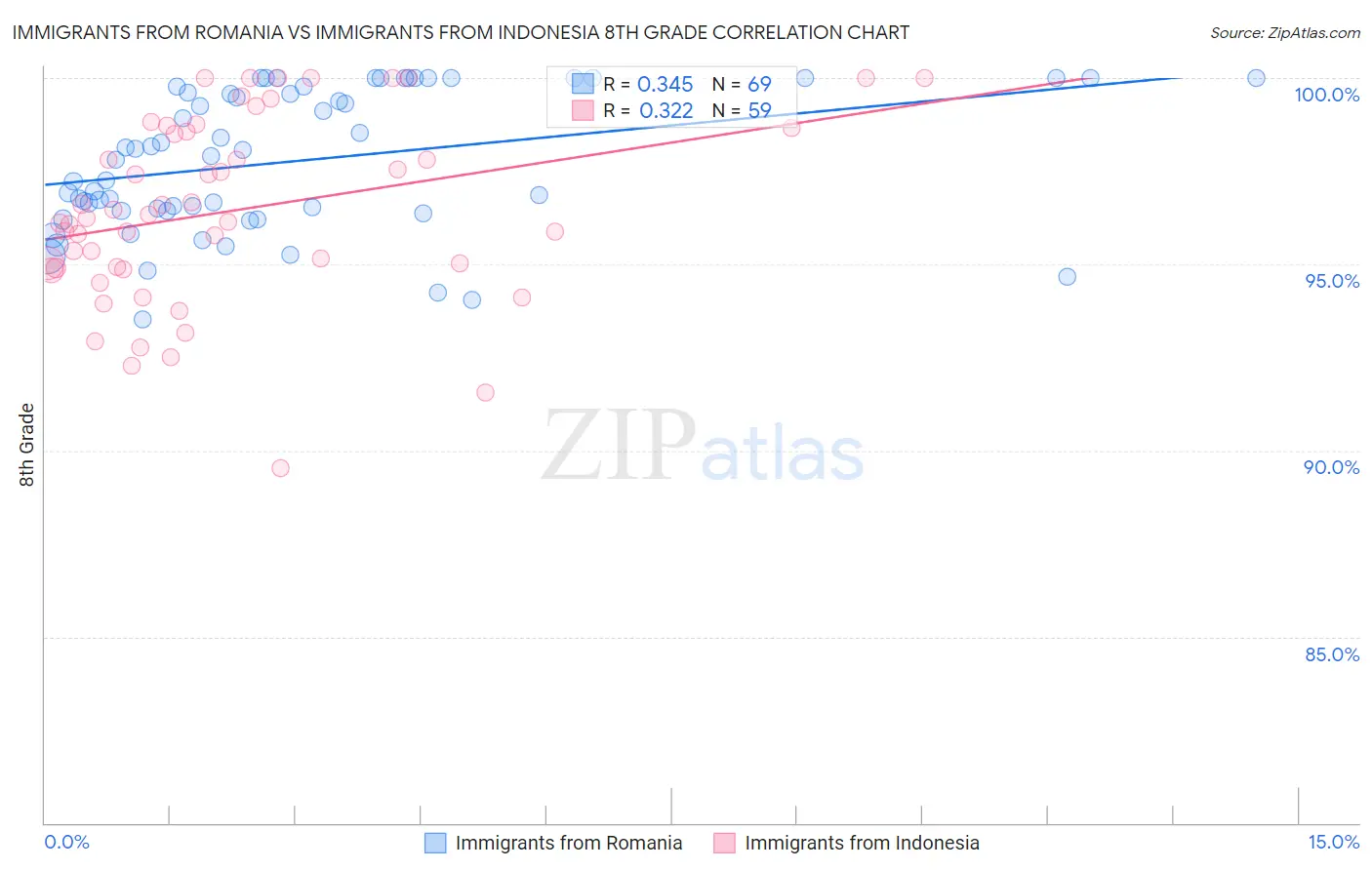 Immigrants from Romania vs Immigrants from Indonesia 8th Grade